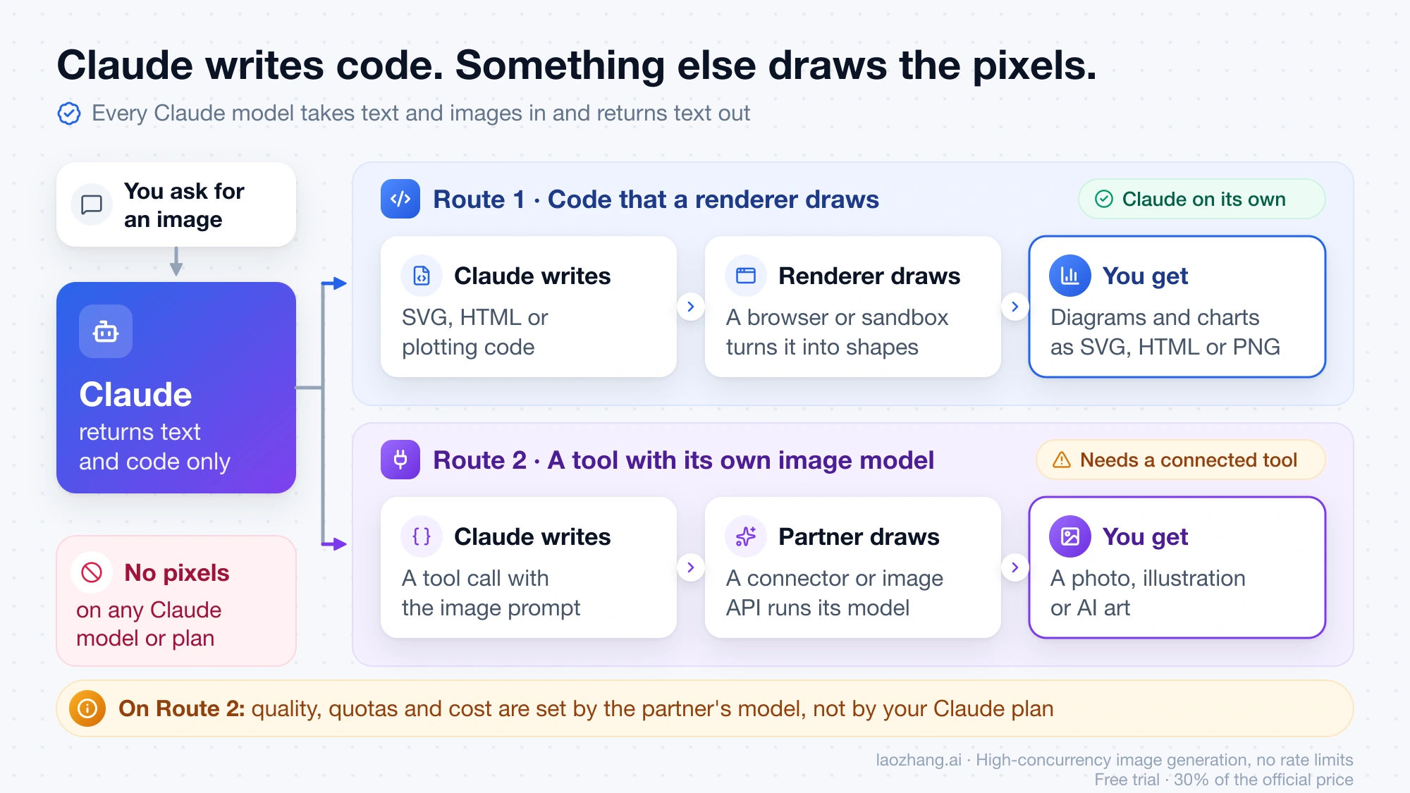 Two routes from a request to an image: Claude writes code that a renderer draws, or a tool call that a partner's image model turns into a photo