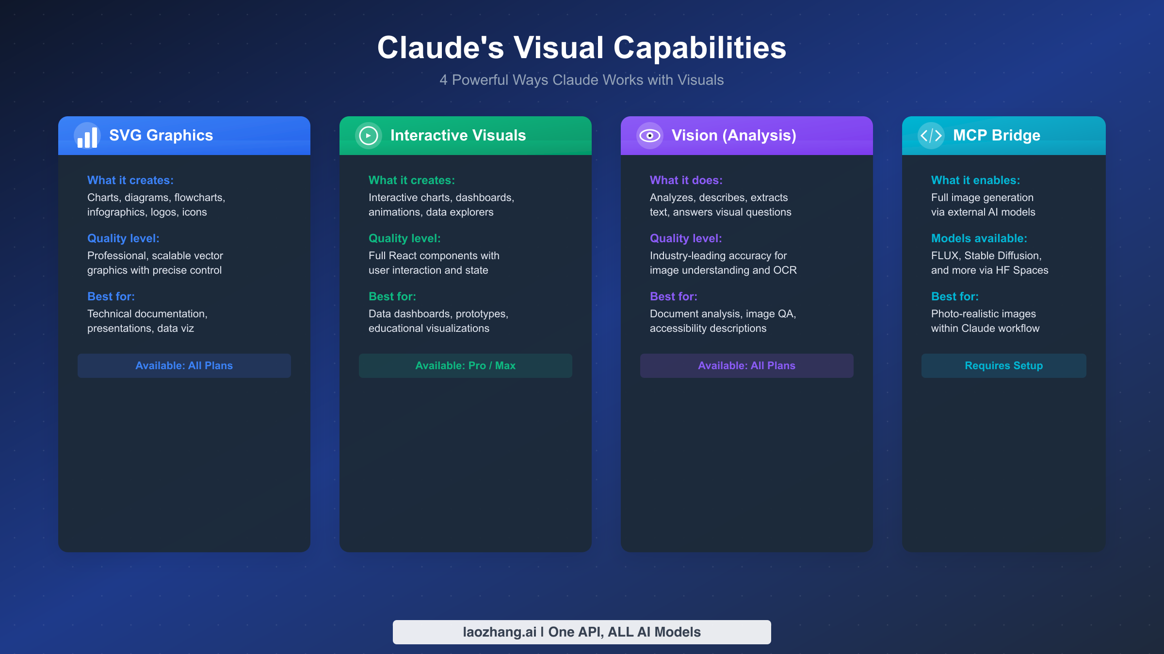 Claude's four visual capabilities including SVG graphics, interactive visuals, vision analysis, and MCP integration