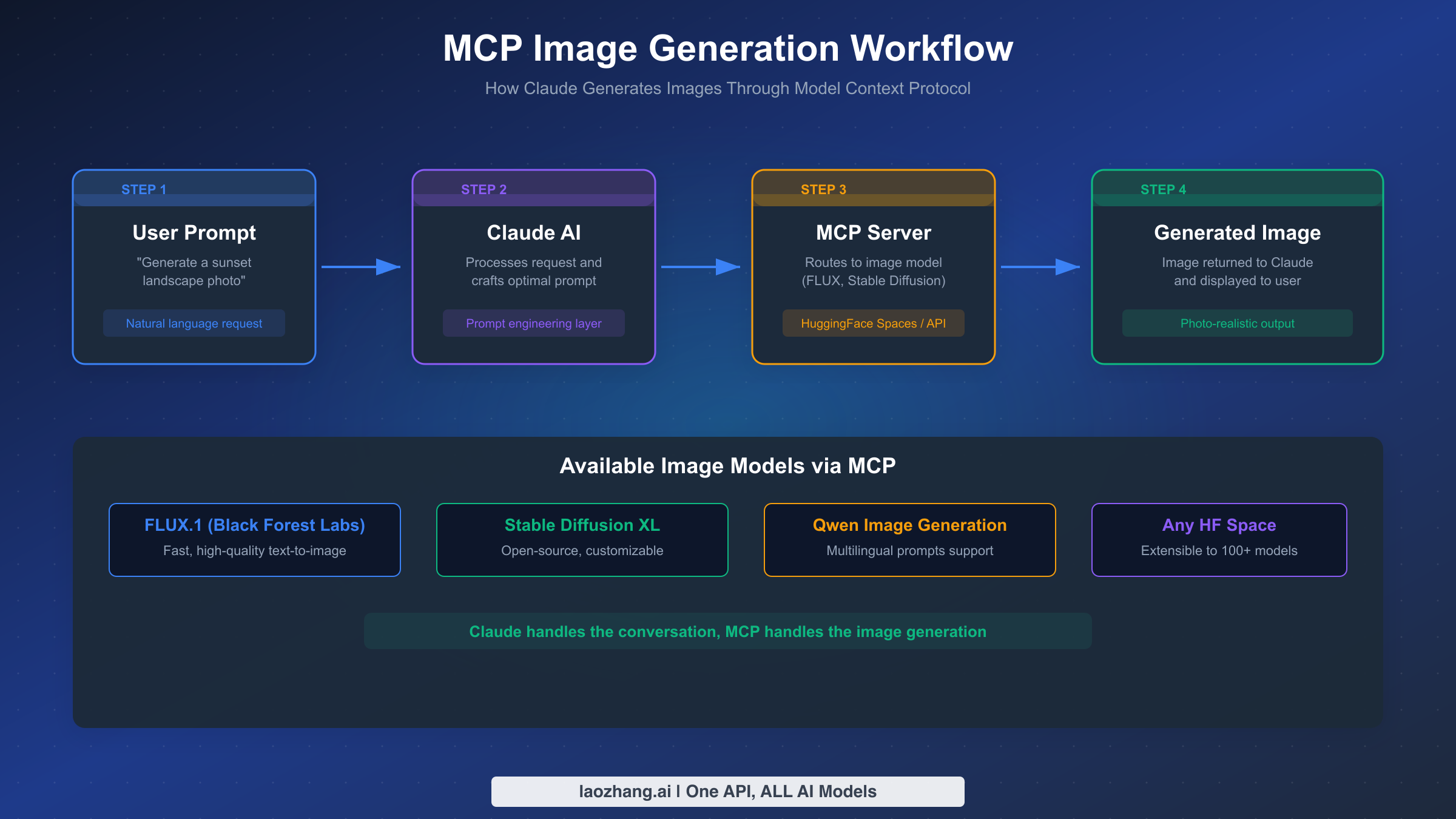 Step-by-step MCP workflow showing how Claude generates images through external AI models