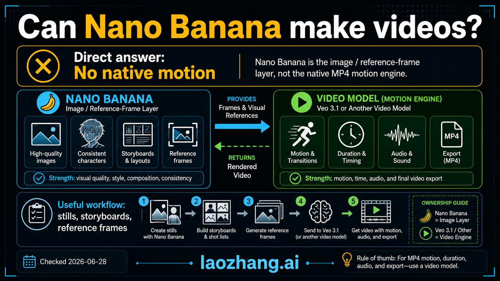 Can Nano Banana Make Videos? Capabilities, Limits, and the Right Alternatives (2026)