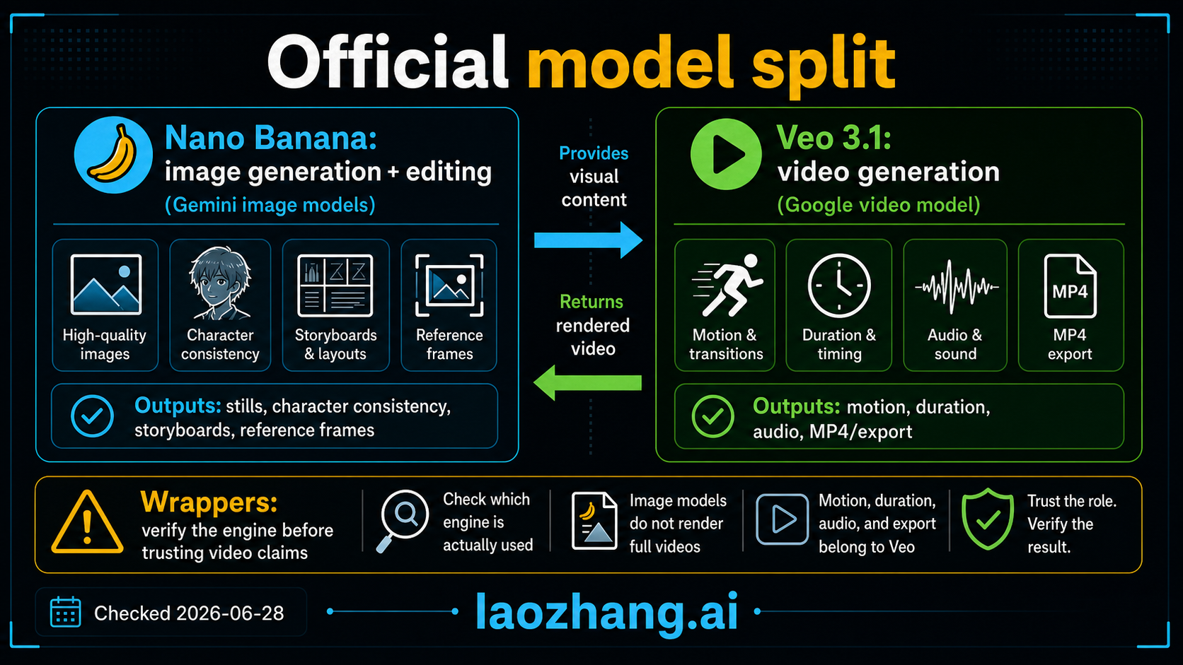 Official model split board separating Nano Banana image generation from Veo 3.1 video generation