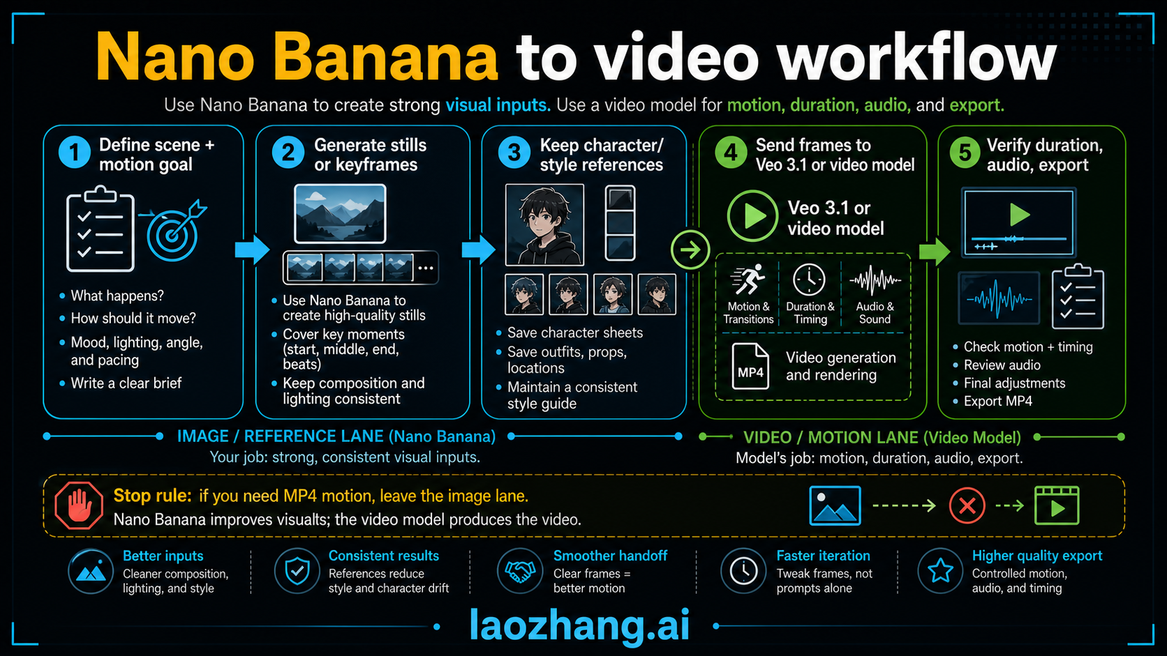 Workflow board for using Nano Banana stills and references before sending frames to a video model