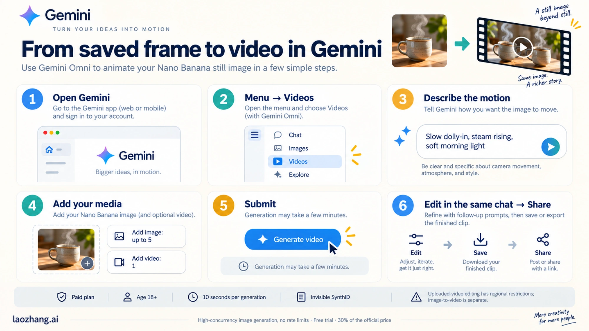 Six-step card for making a video in the Gemini app: open Gemini, Menu → Videos, type the motion prompt, Add image up to 5 and Add video 1, Submit, edit in the same chat and Share, with the plan, age, 10-second and SynthID conditions