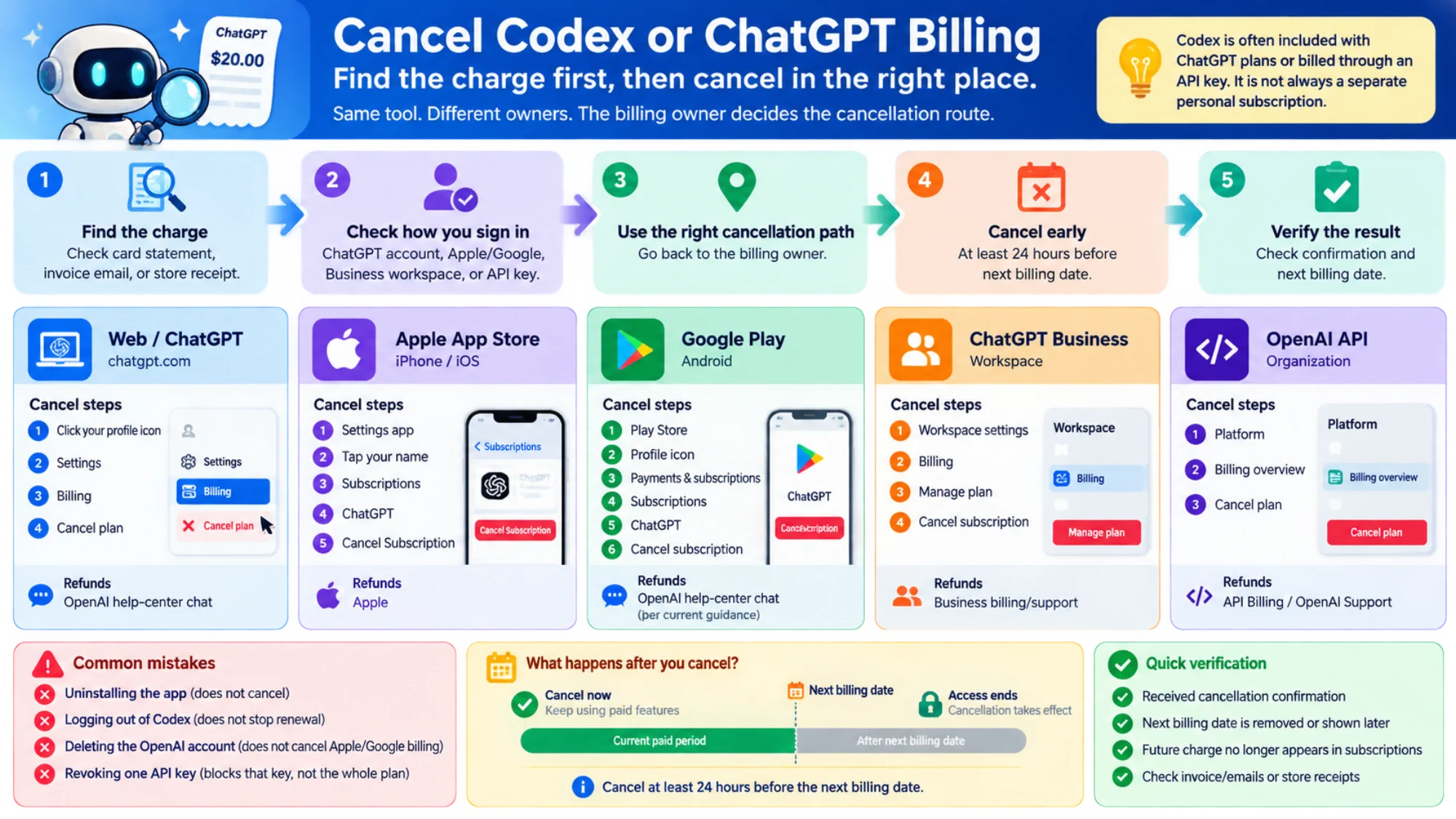 Billing-owner routes for ChatGPT web, Apple, Google Play, Business, and OpenAI API charges