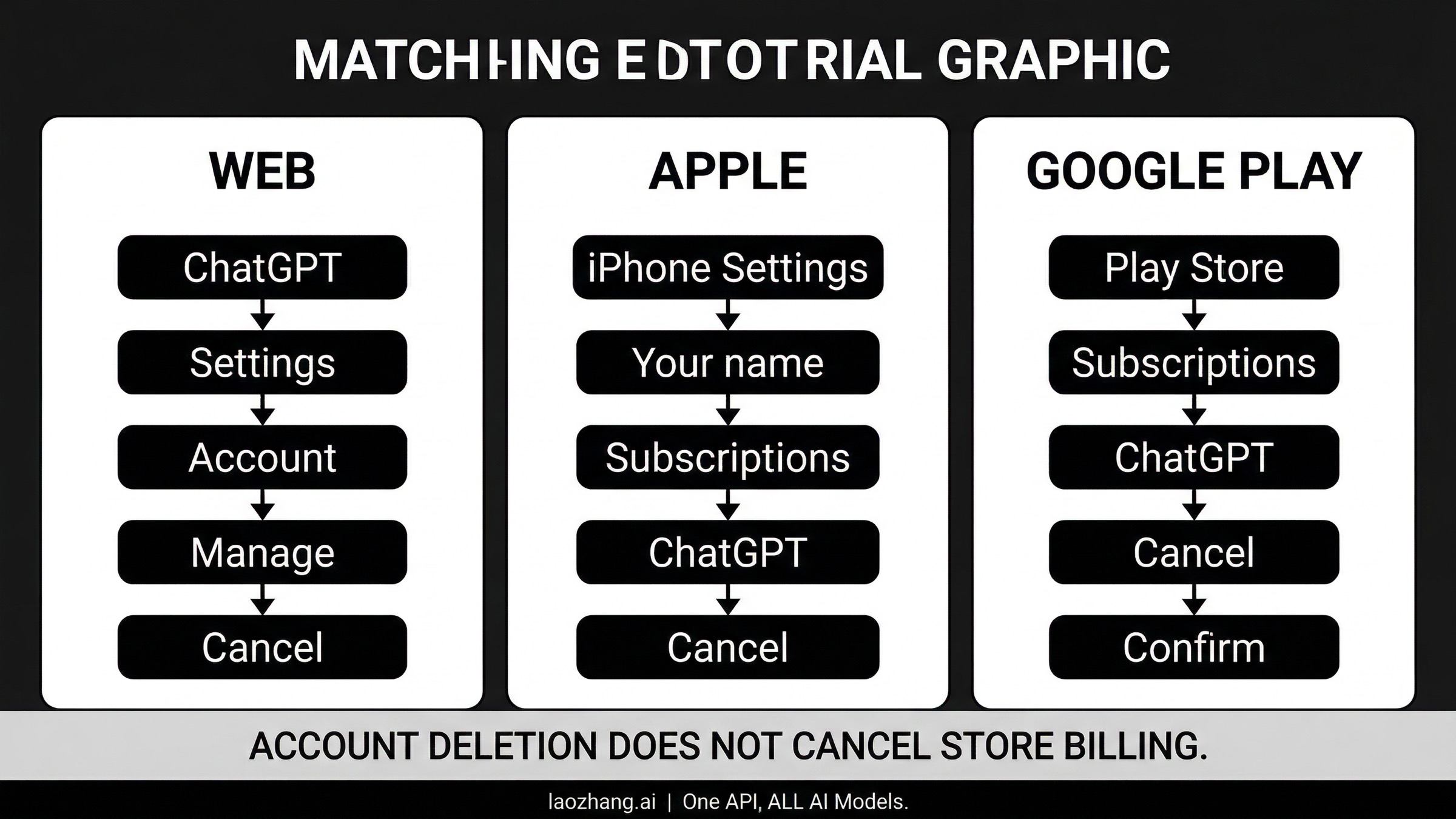 Side-by-side cancellation routes for web, Apple, and Google Play billing
