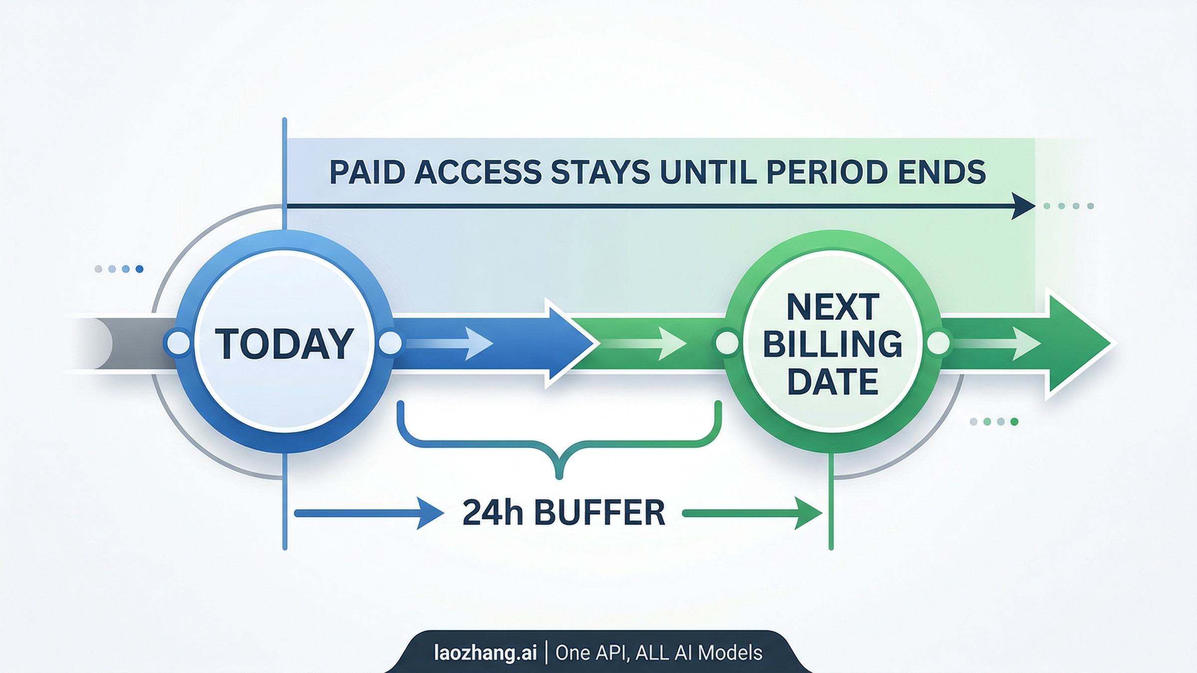 Timeline showing the 24-hour buffer before renewal and the fact that access continues until the current paid period ends