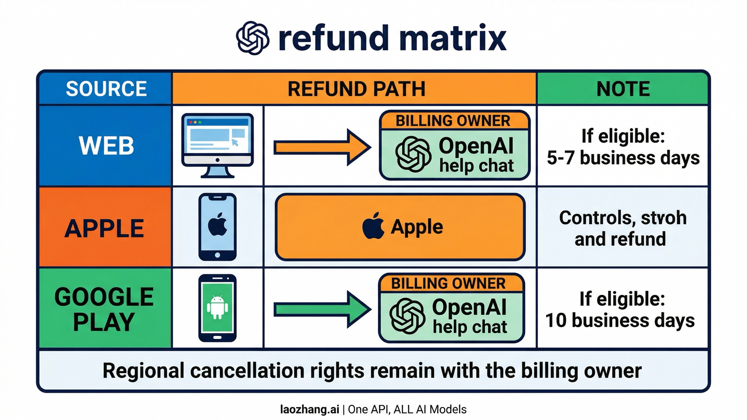 Refund routing by billing source for web, Apple, and Google Play purchases