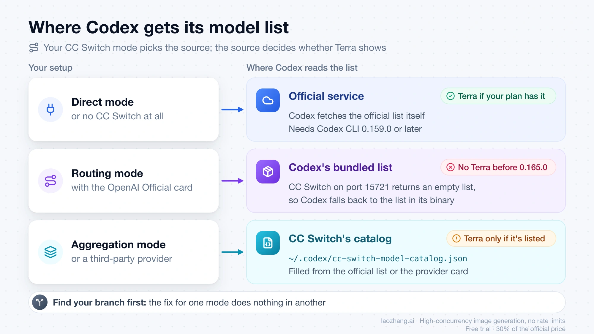 Where Codex reads its model list in each CC Switch mode: Direct uses the official service, Routing with OpenAI Official falls back to the bundled list without Terra before 0.165.0, and Aggregation or a third-party provider uses the CC Switch catalog