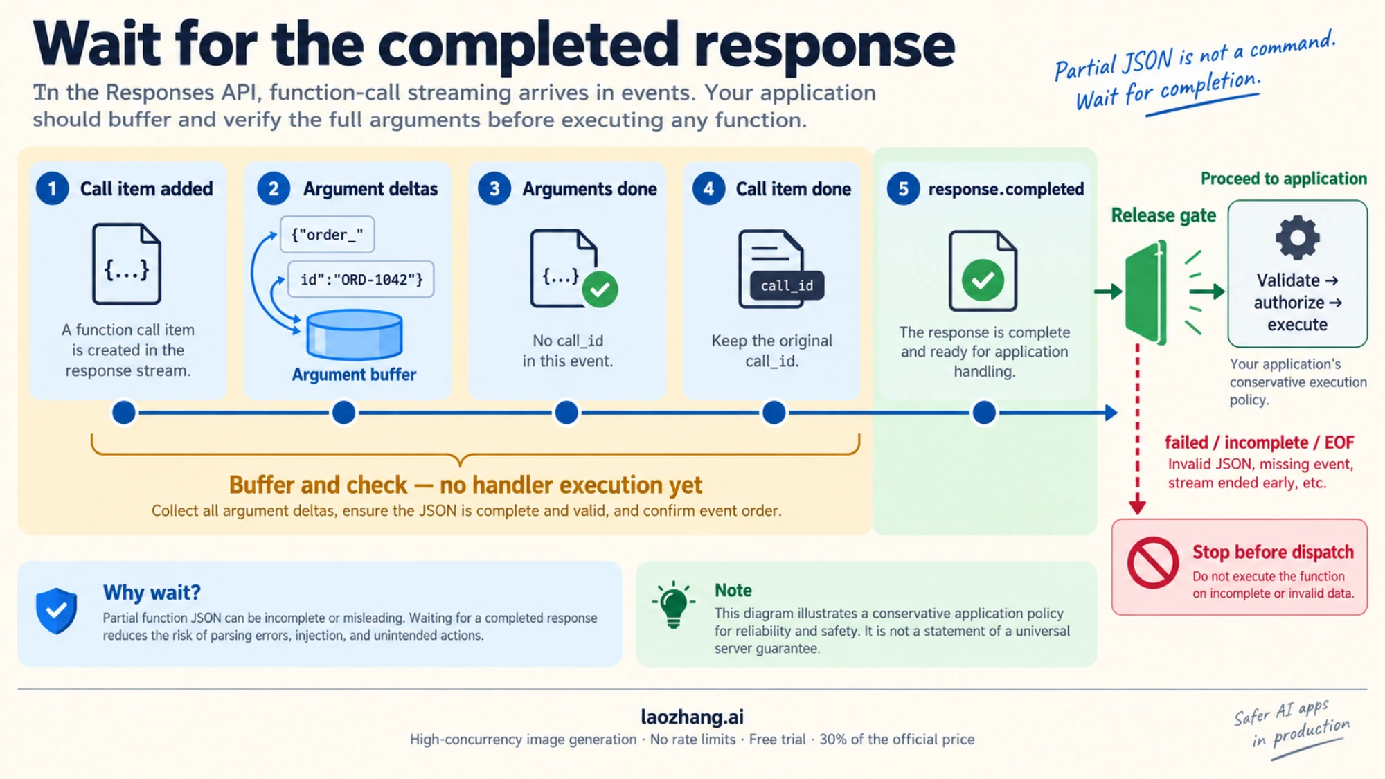 Illustrative streaming timeline buffers function arguments and waits for a completed response before application execution