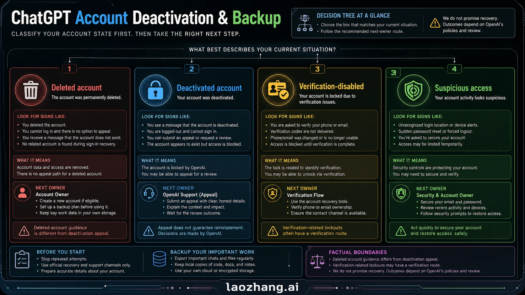 Decision tree for deleted, deactivated, verification-disabled, and suspicious-activity ChatGPT account states