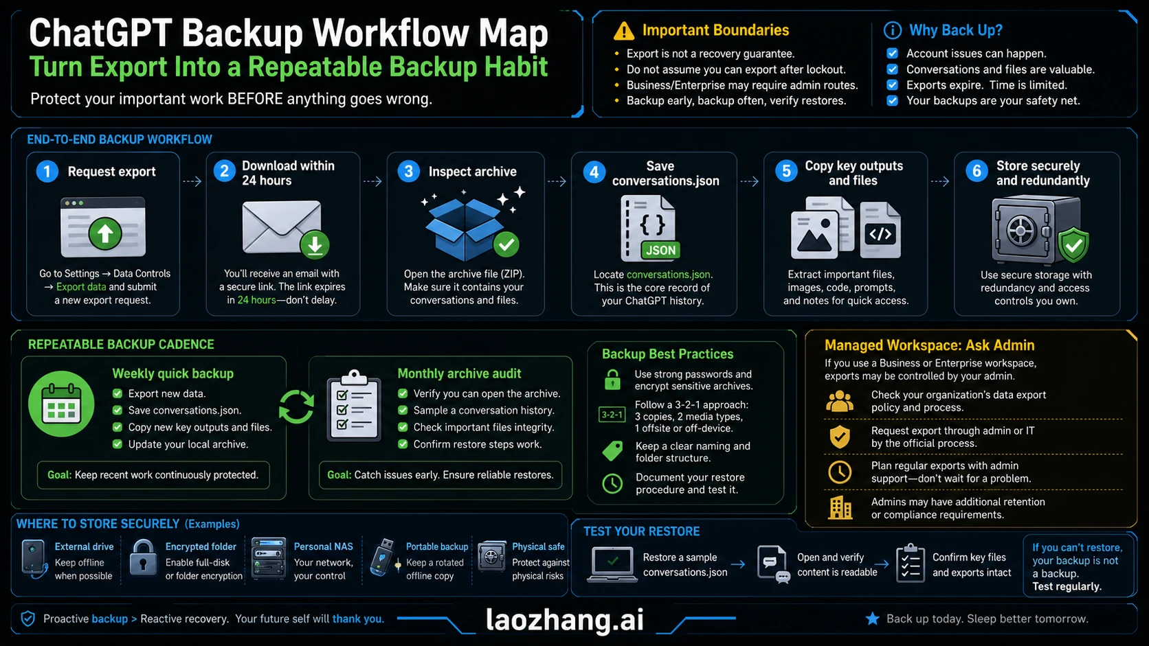 ChatGPT work backup cadence from export request to external archive