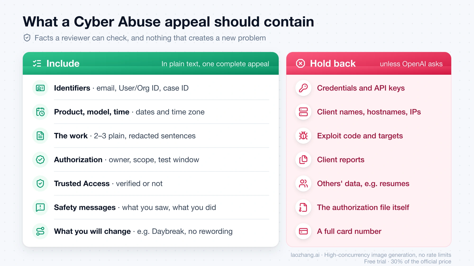 Cyber Abuse appeal checklist: include identifiers, product and time, a redacted description, authorization scope, Trusted Access status, safety messages, and planned changes; hold back credentials, client details, exploit code, reports, other people's data, the authorization file, and full card numbers
