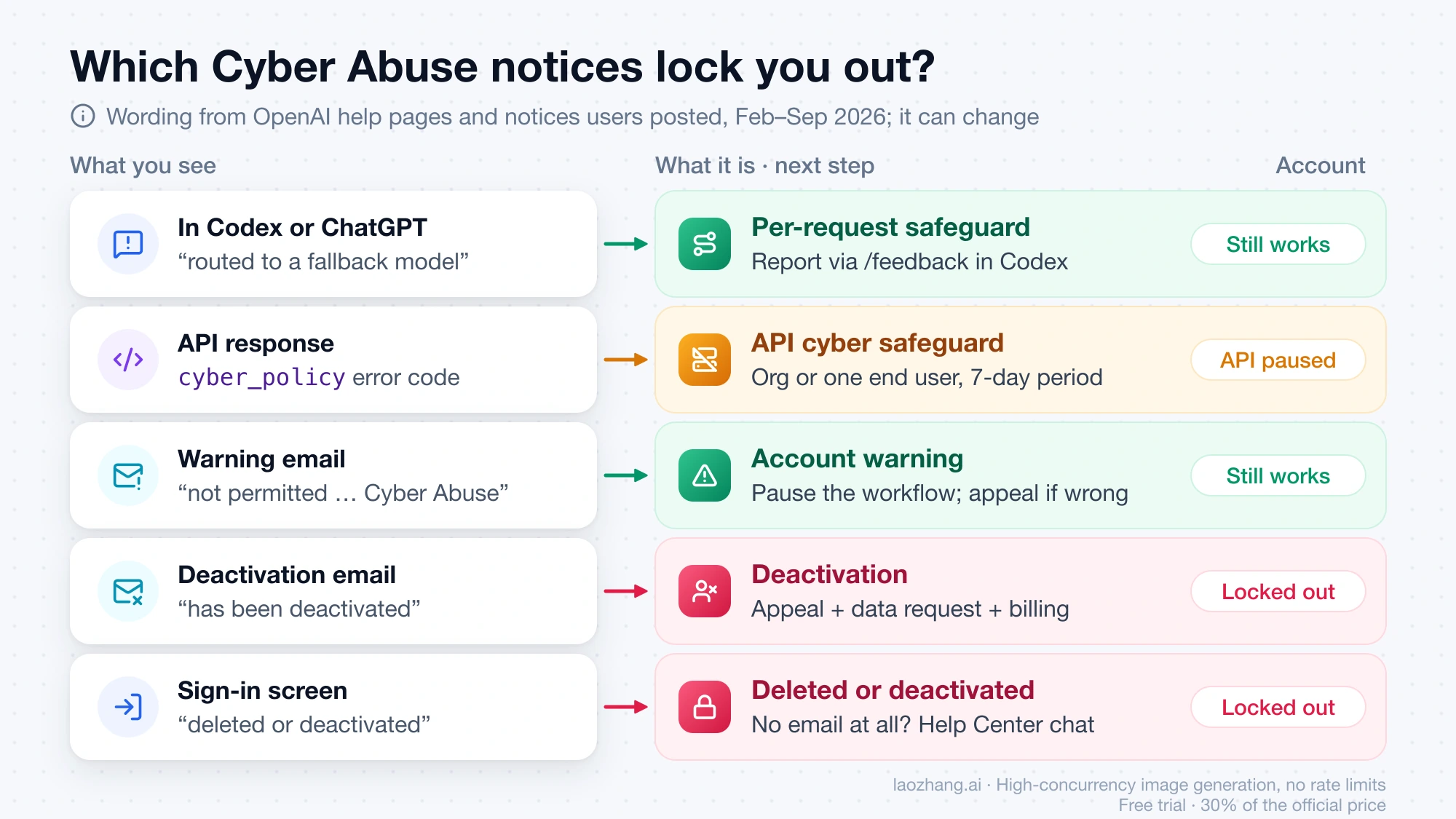 Five Cyber Abuse signals mapped to what they mean: a fallback-model reroute and a warning email leave the account working, a cyber_policy API error pauses API models, and a deactivation email or a deleted-or-deactivated sign-in error locks you out