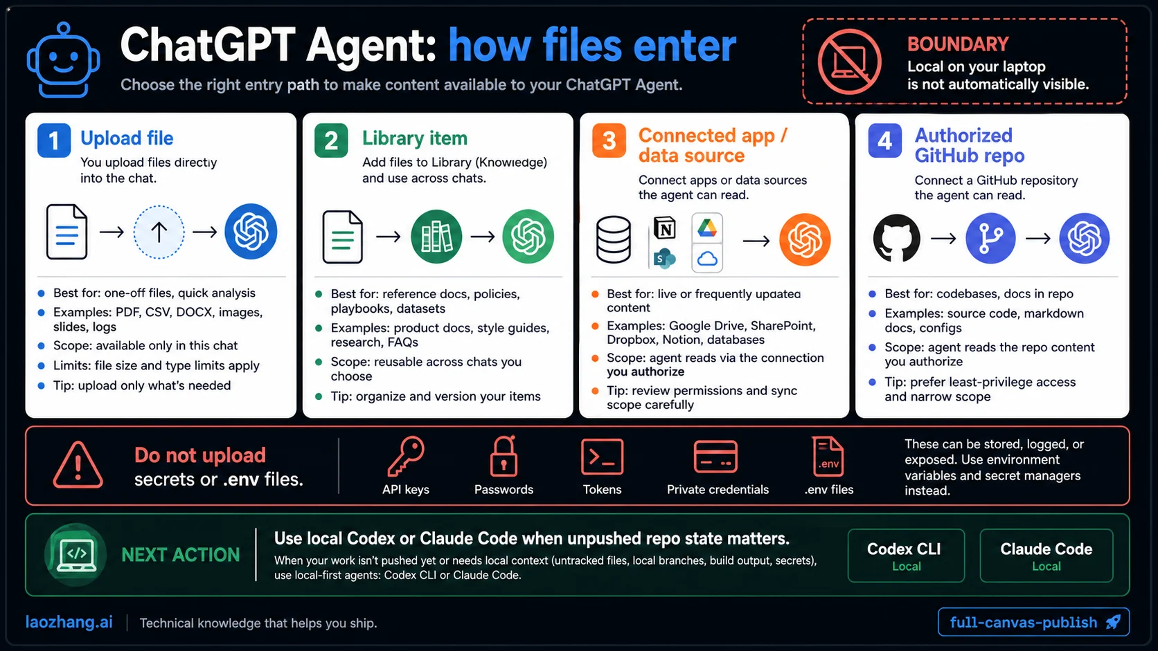 ChatGPT Agent file-entry paths through upload, Library, connectors, and GitHub