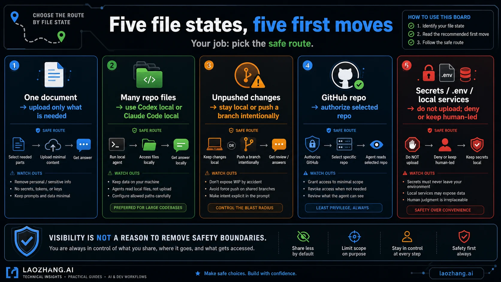 Five file states and safe first moves checklist