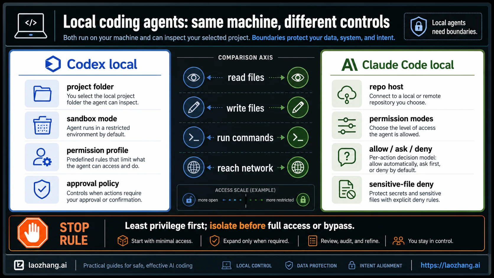 Codex local and Claude Code local permission layers compared