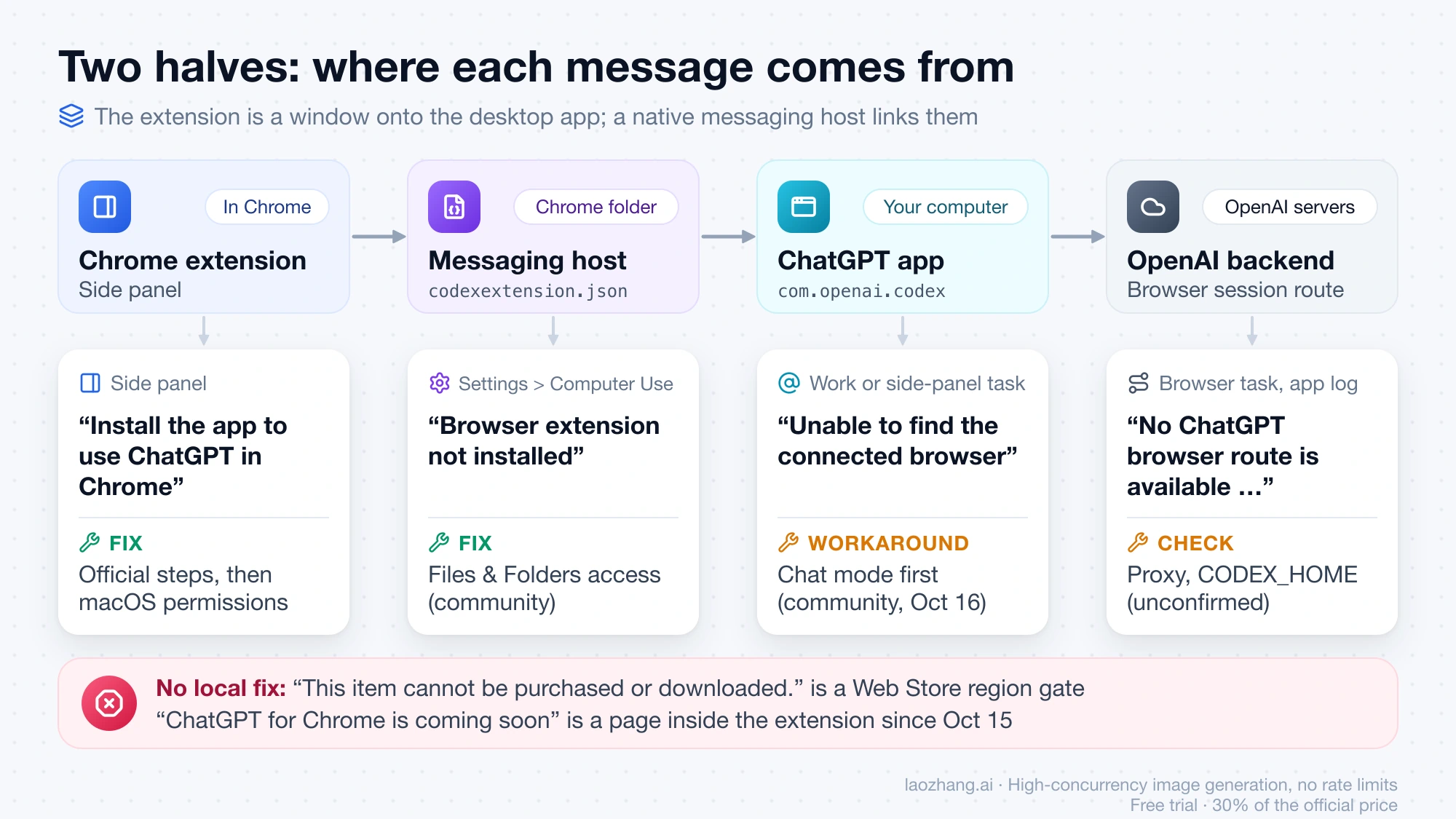 Diagram of the chain from the Chrome extension through the native messaging host and the ChatGPT desktop app to OpenAI's backend, with the message each link produces and its fix