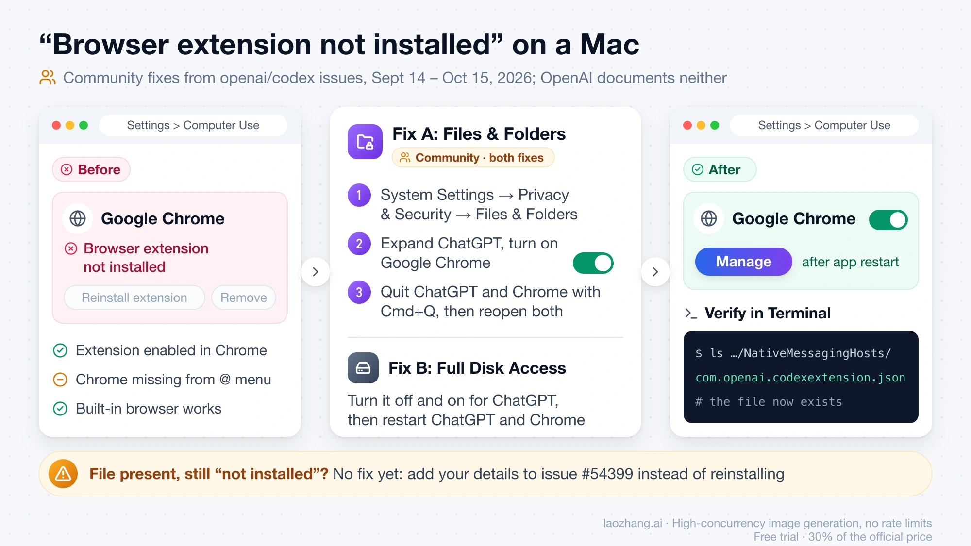 Before and after on a Mac: the Chrome row reading Browser extension not installed, the community Files and Folders and Full Disk Access fixes, then the row showing Manage and the manifest file present in Terminal