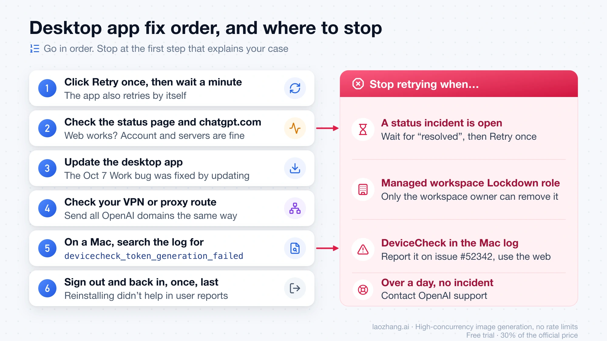 Six-step fix order for the ChatGPT desktop app, from clicking Retry once to signing out last, with stop points for an open status incident, DeviceCheck failures in the Mac log, a managed workspace Lockdown role, and failures lasting over a day