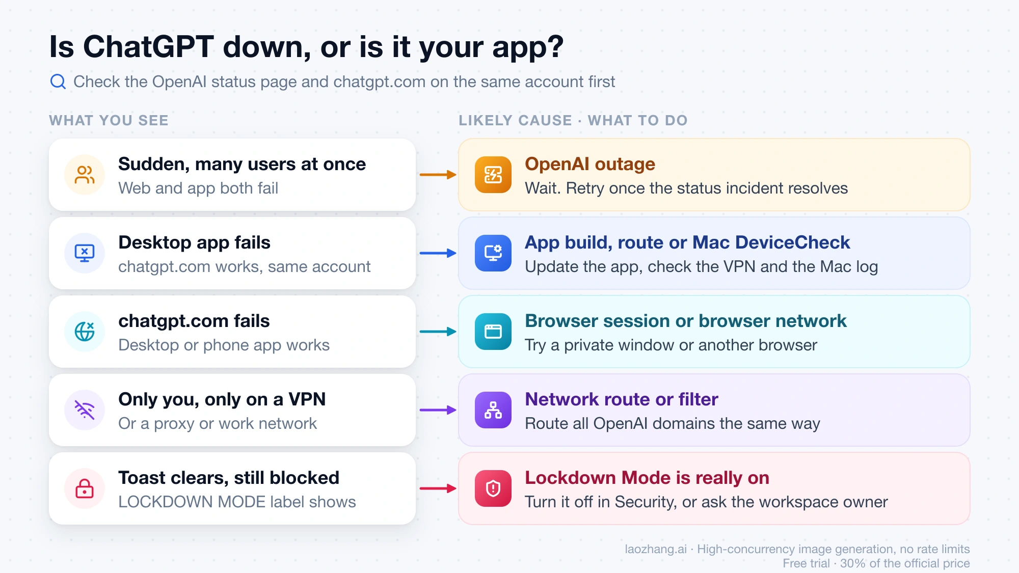 Five symptom patterns for the Couldn't check Lockdown mode toast, each mapped to its likely cause and what to do: OpenAI outage, desktop app, browser, network route, or Lockdown Mode really on