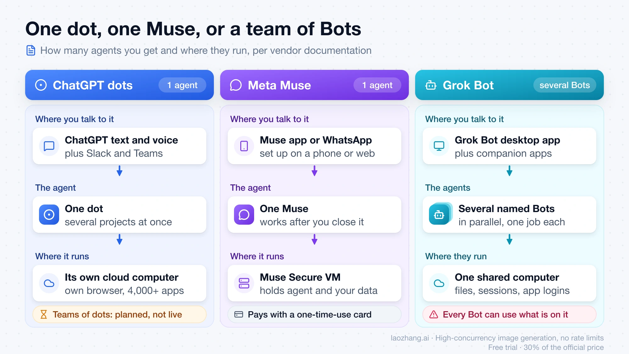 One dot on its own cloud computer, one Muse on a dedicated VM reached by app or WhatsApp, and several named Grok Bots sharing one computer