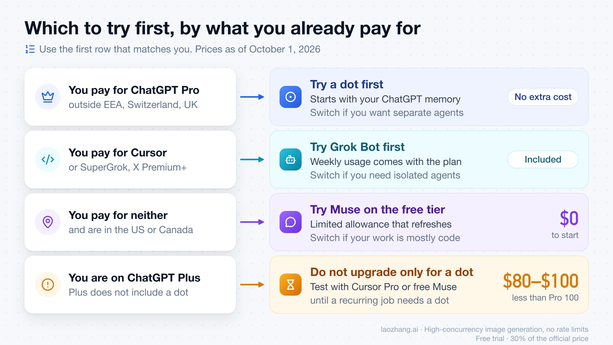 Which agent to try first by current subscription: a dot on ChatGPT Pro, Grok Bot on Cursor or SuperGrok, free Muse in the US or Canada, and no upgrade from Plus just for a dot