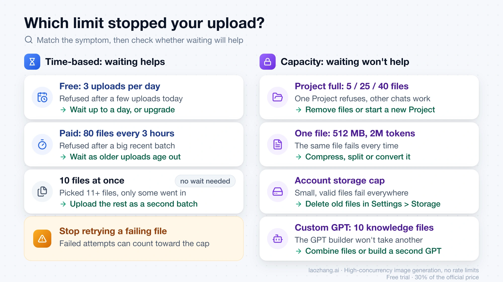 ChatGPT upload limits grouped by whether waiting helps: the Free daily cap and the paid 80-file window come back over time, while Project, file size, storage and custom GPT caps need files removed or changed