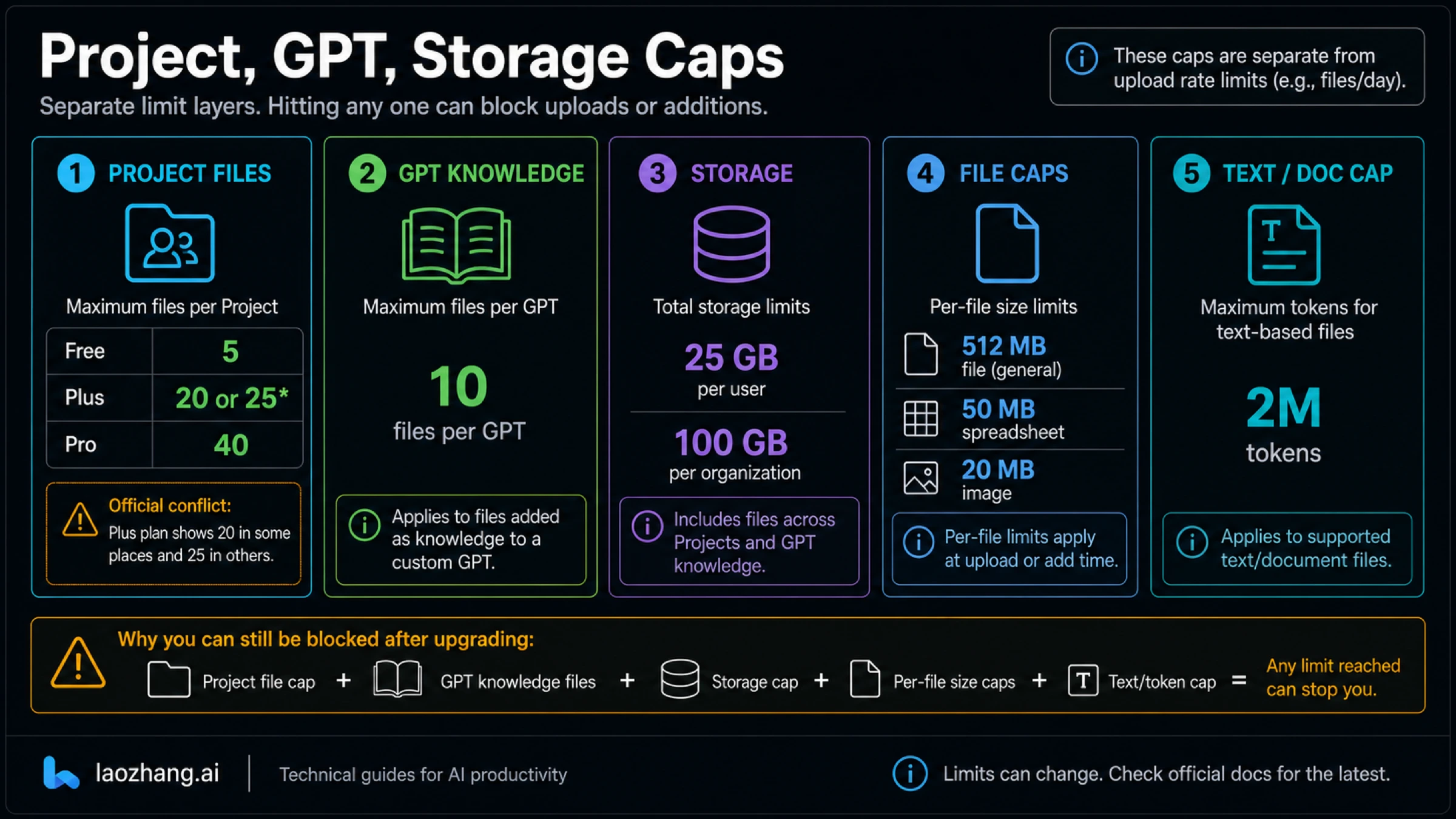 Project, GPT knowledge, storage, and per-file boundaries