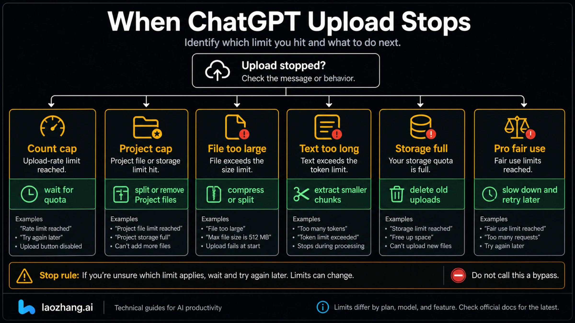 ChatGPT upload-stopped diagnostic router