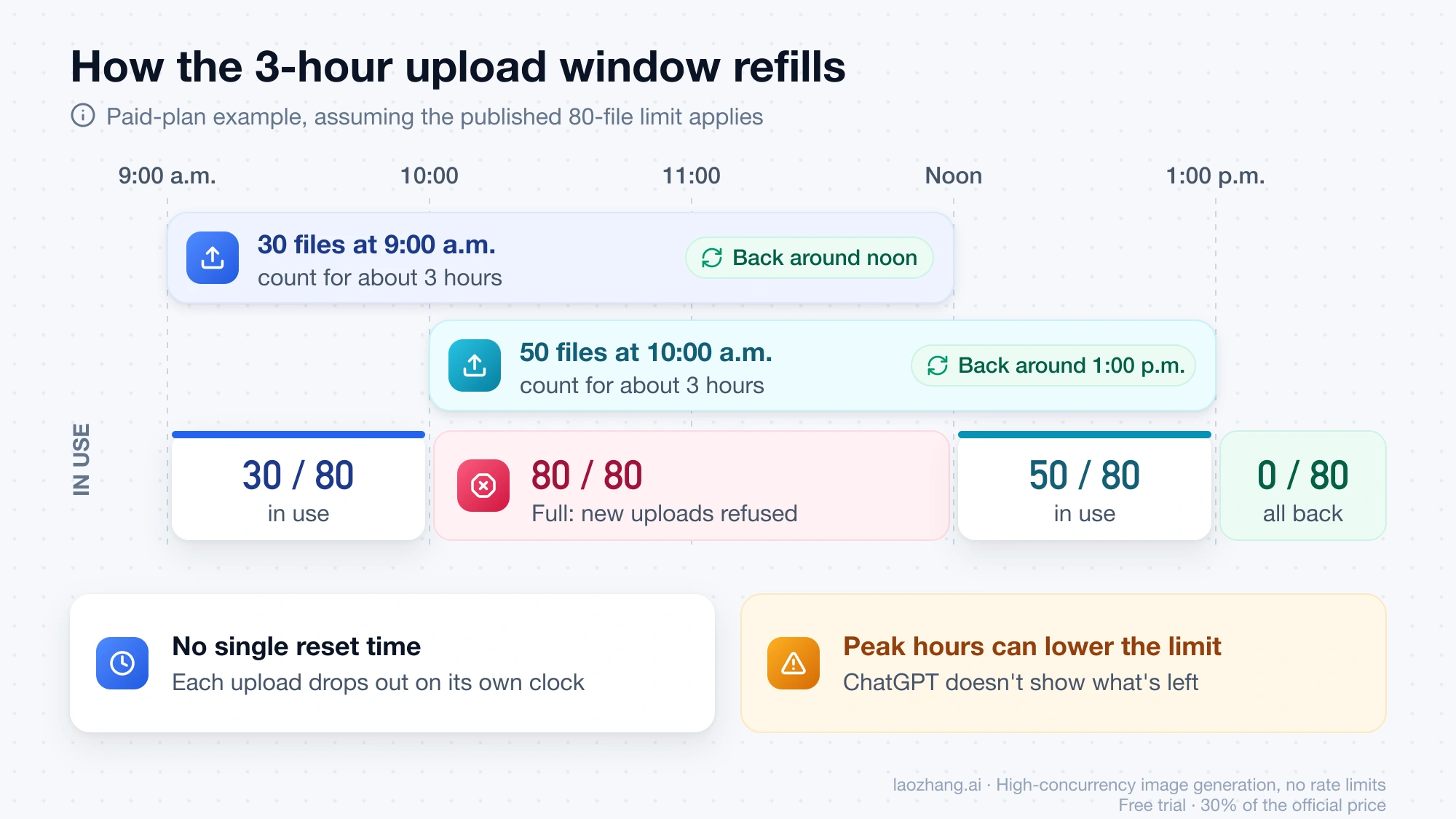 Timeline of the rolling 3-hour upload window: 30 files at 9:00 a.m. and 50 at 10:00 a.m. use all 80 slots, which come back around noon and 1:00 p.m.
