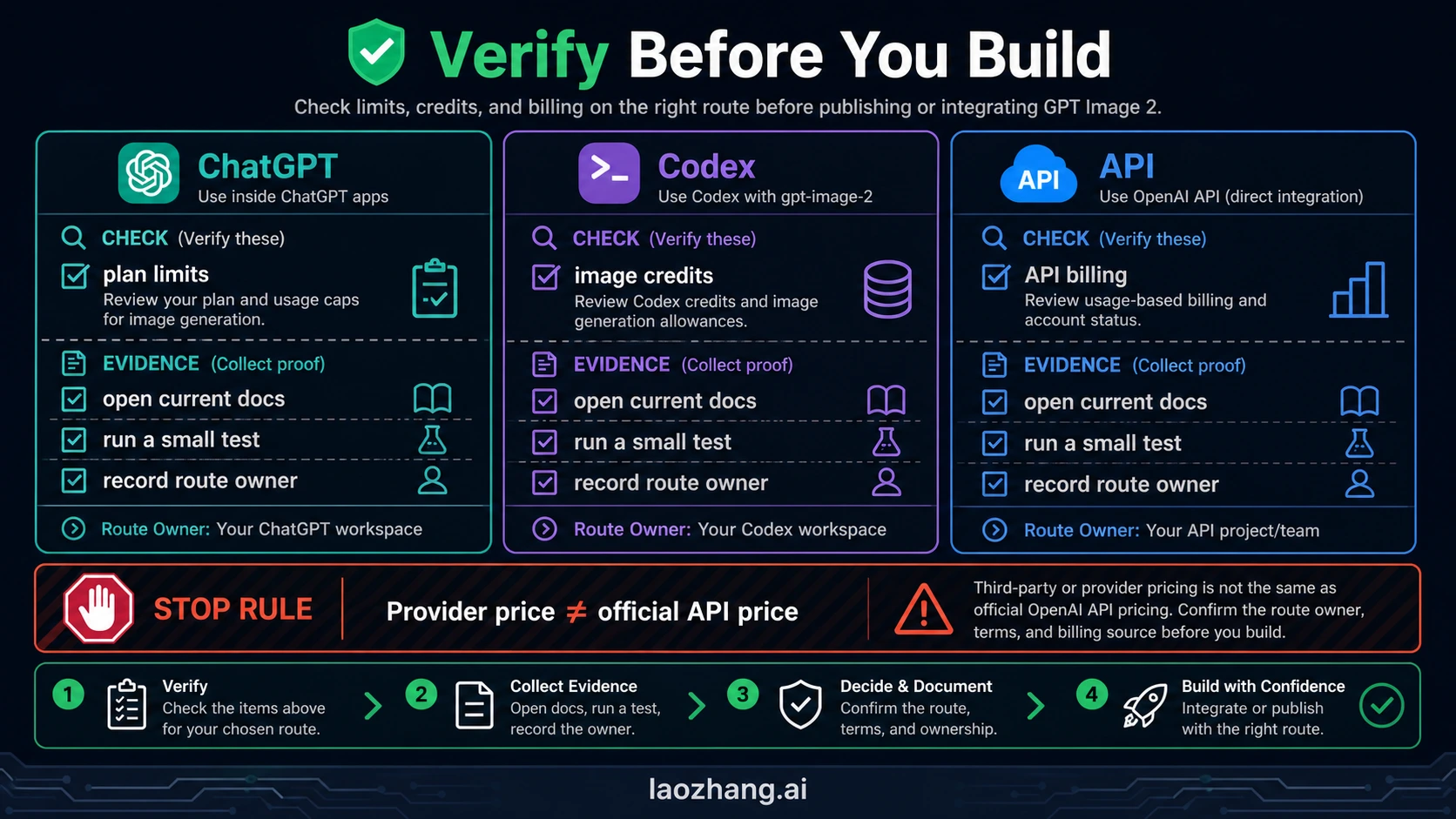 Verification checklist for ChatGPT plan limits, Codex image credits, API billing, and provider price boundaries