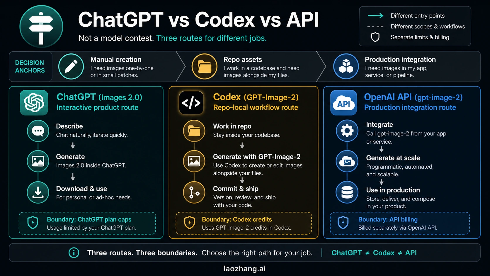 ChatGPT Images 2.0 vs Codex GPT-Image-2 vs API: Which Route Should You Use?