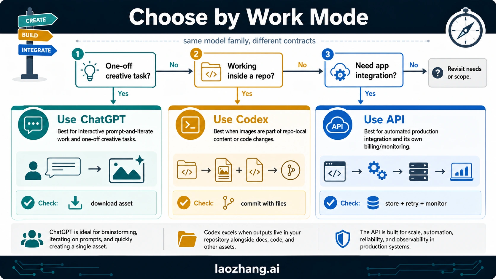 Decision tree for choosing ChatGPT, Codex, or OpenAI API based on work mode