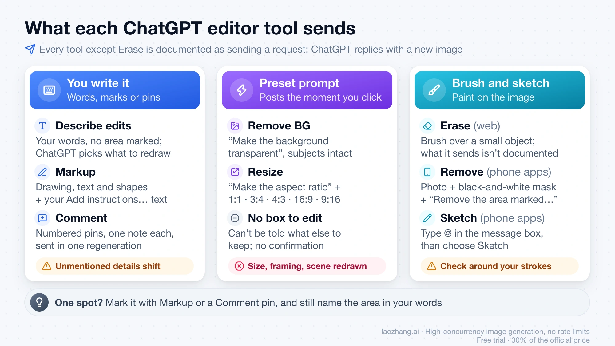 ChatGPT editor tools grouped by what they send: typed requests, preset prompts from Remove BG and Resize, and brush tools