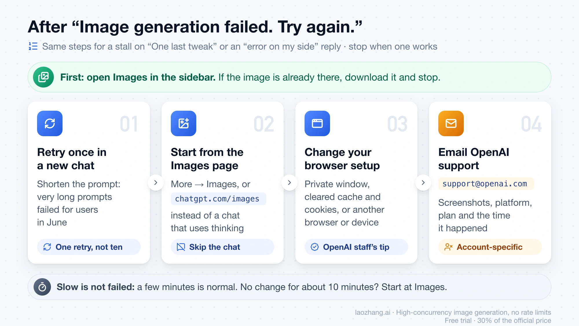 Steps after Image generation failed: check the Images library, retry once in a new chat, use the Images page, change browser setup, then email OpenAI support