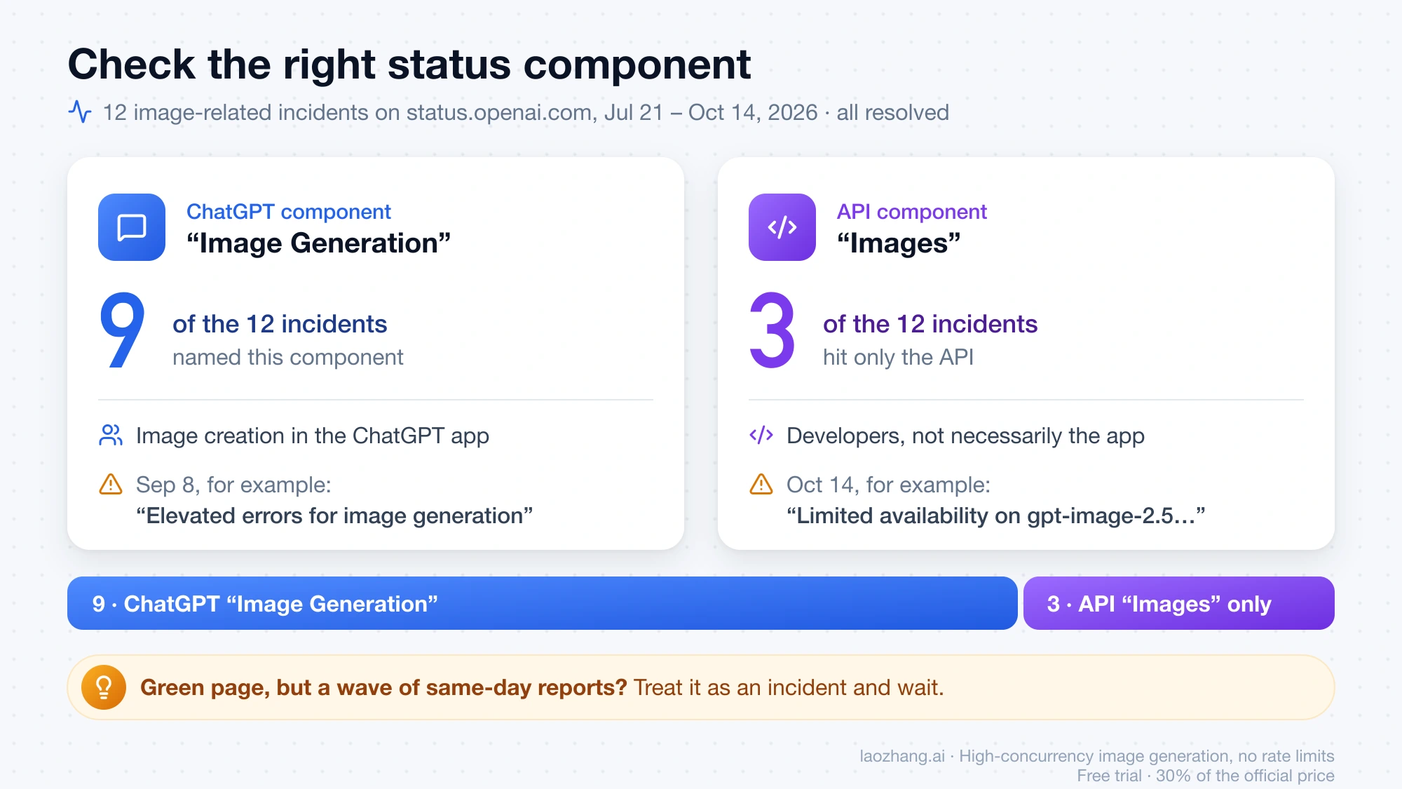 OpenAI status page components for images: ChatGPT Image Generation named in 9 of 12 incidents, API Images alone in 3