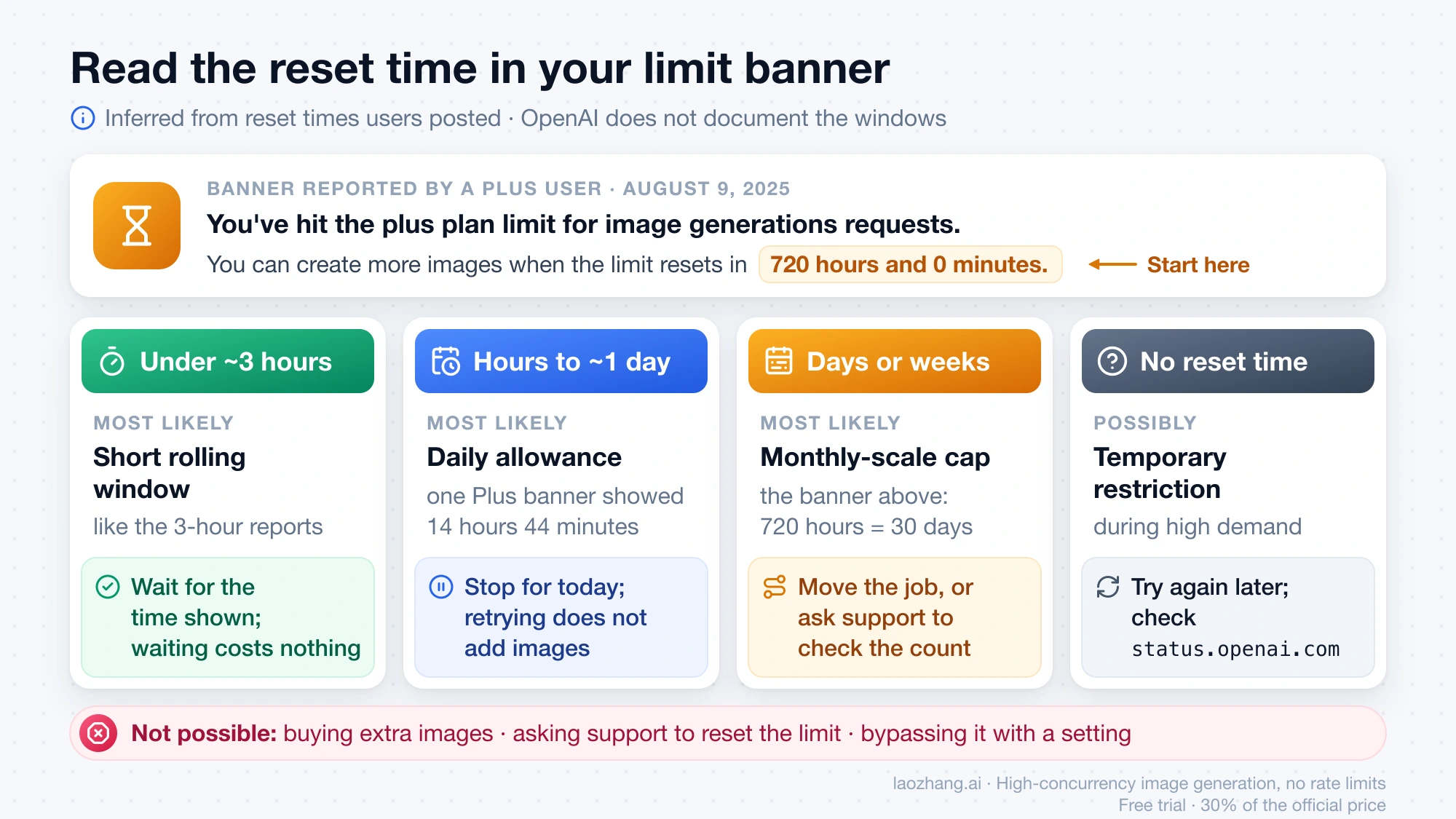 How to read the reset time in a ChatGPT image limit banner and what to do for each range: wait, stop for today, move the job, or try again later