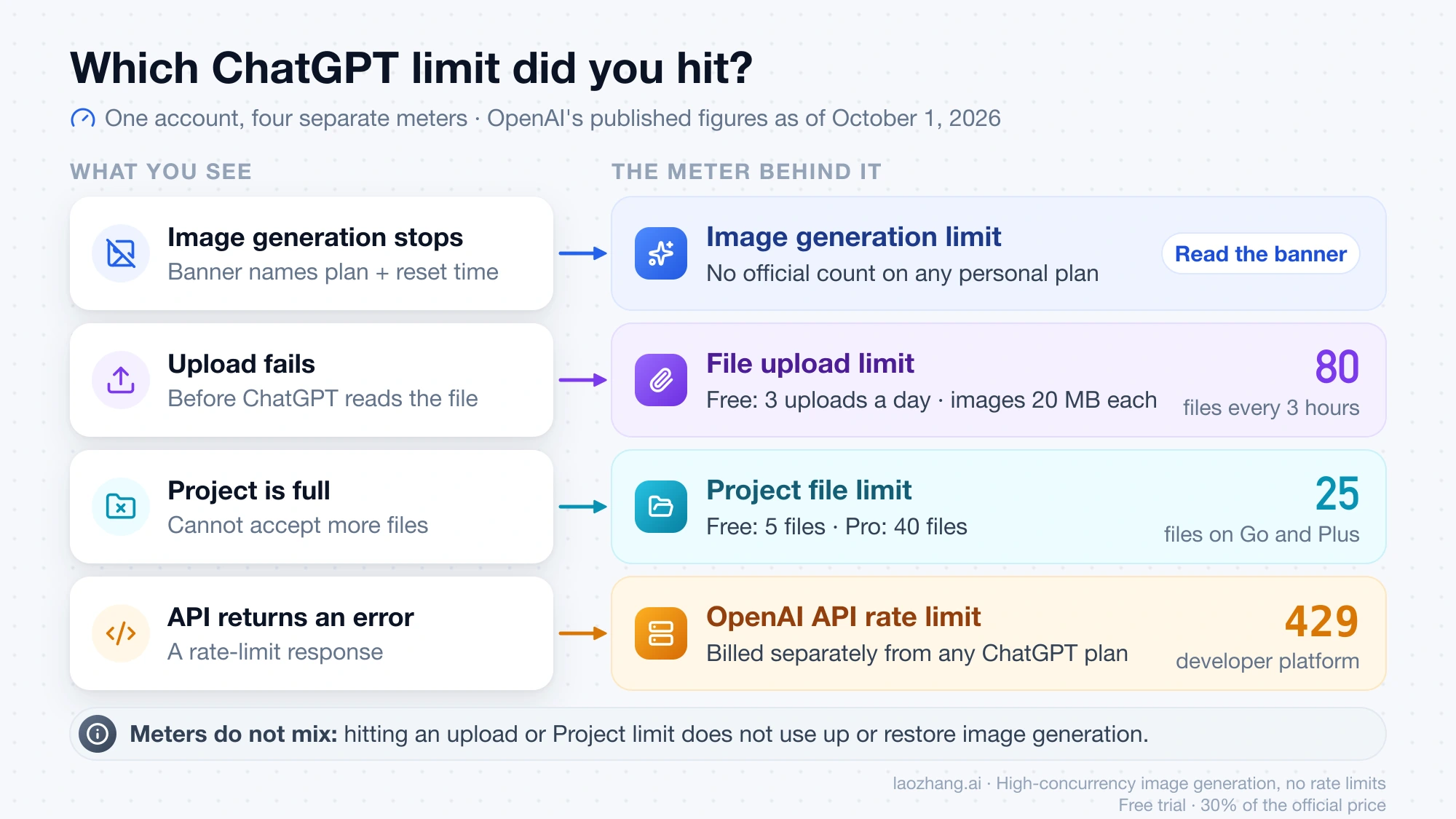Four separate ChatGPT limits matched to what you see: image generation, file uploads, Project files and the OpenAI API rate limit