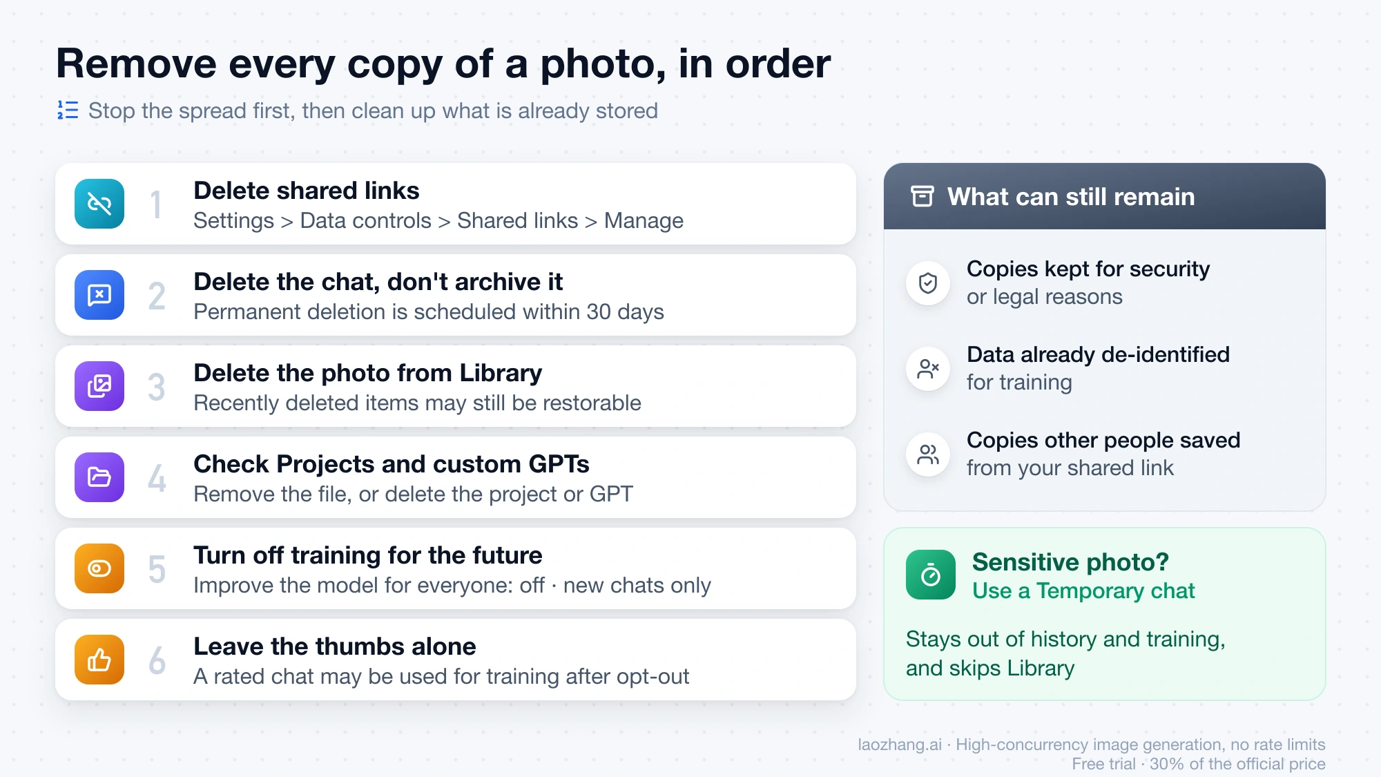 Six ordered steps to remove a photo from ChatGPT, from deleting shared links to not rating responses, next to what can still remain afterward and a reminder to use a temporary chat for sensitive photos