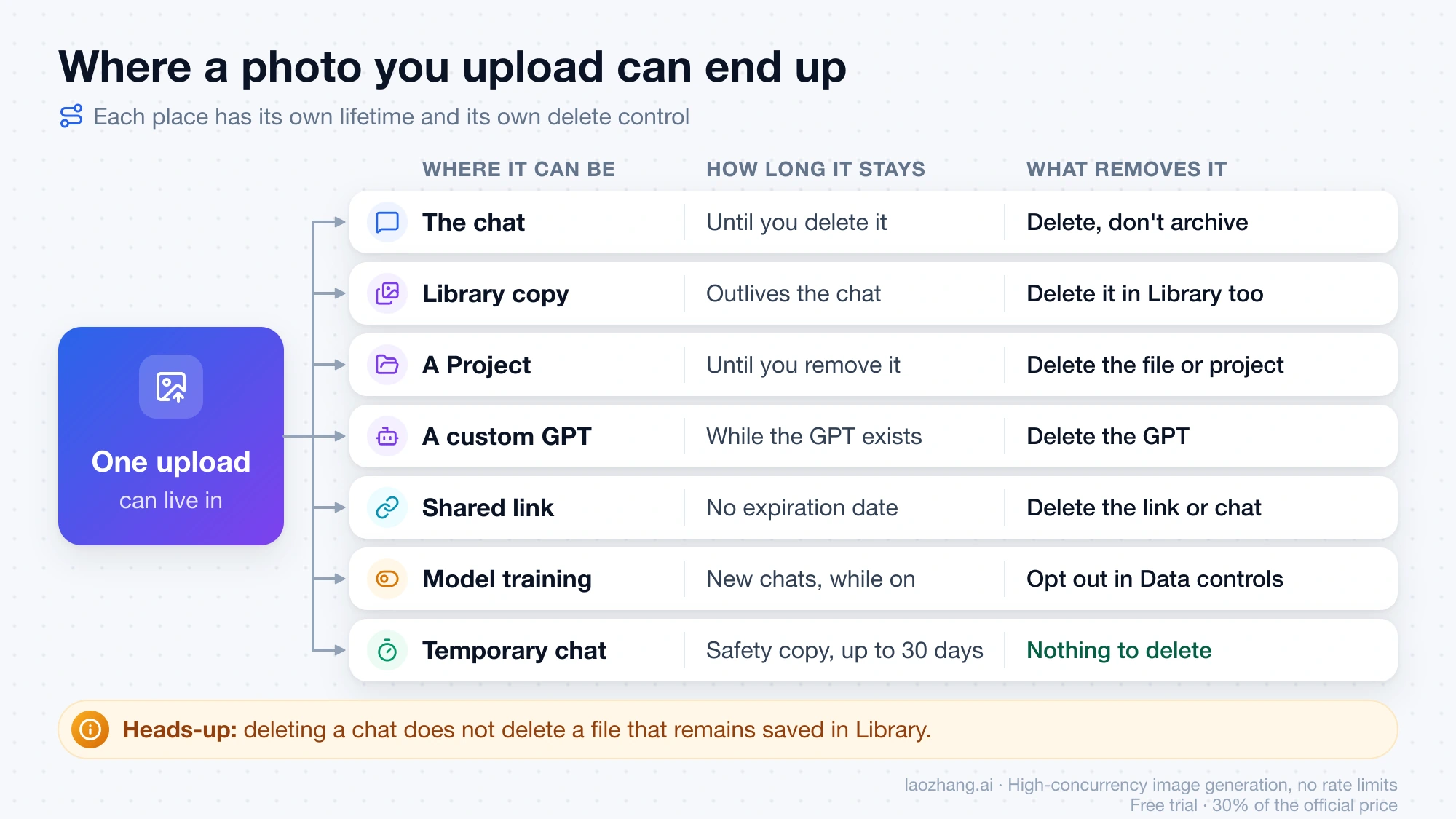 One ChatGPT upload fanning out to the chat, Library, a Project, a custom GPT, a shared link, model training and a temporary chat copy, with how long each lasts and what removes it