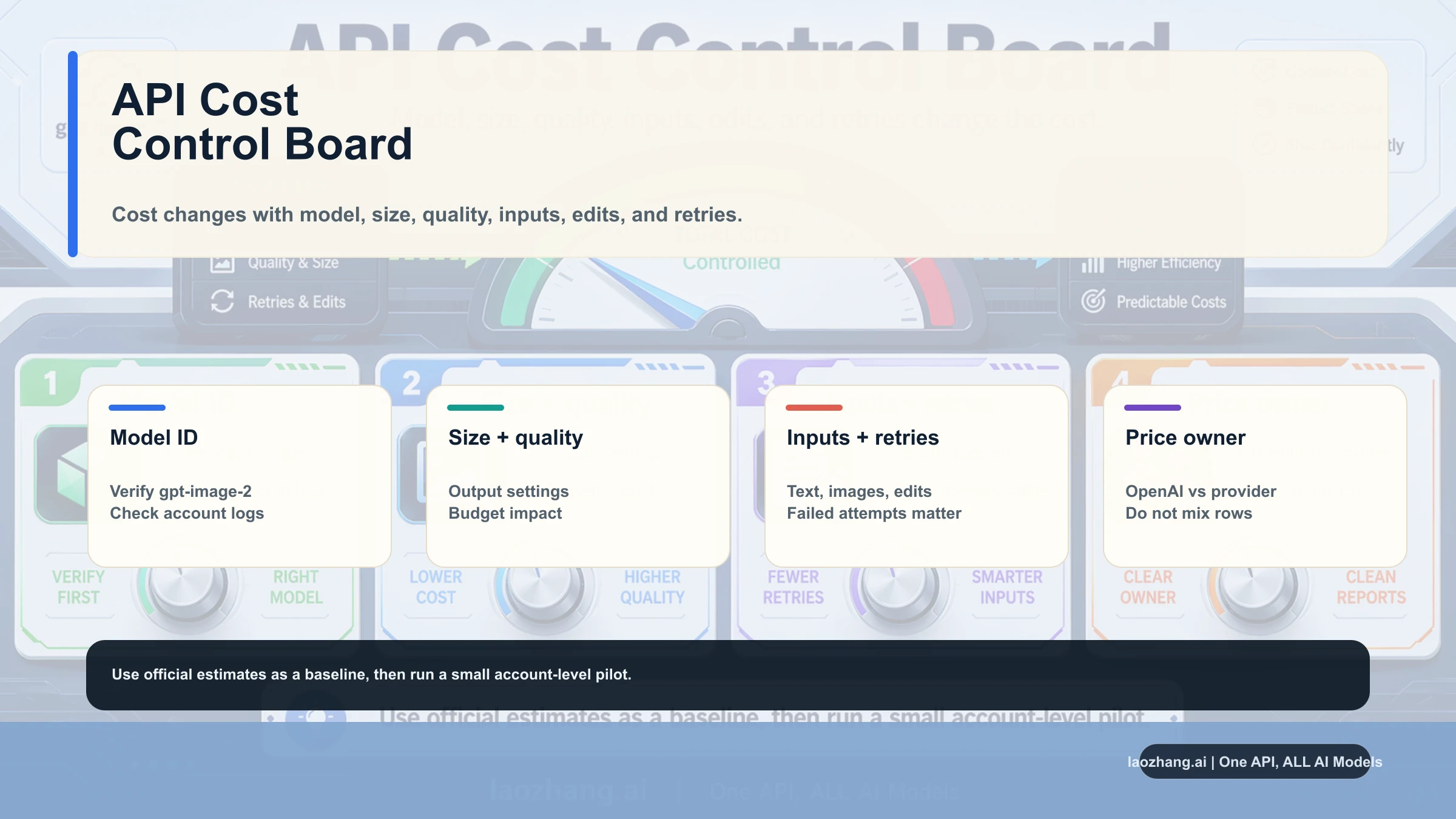 gpt-image-2 API cost control board for model ID, size, quality, inputs, retries, and price owner