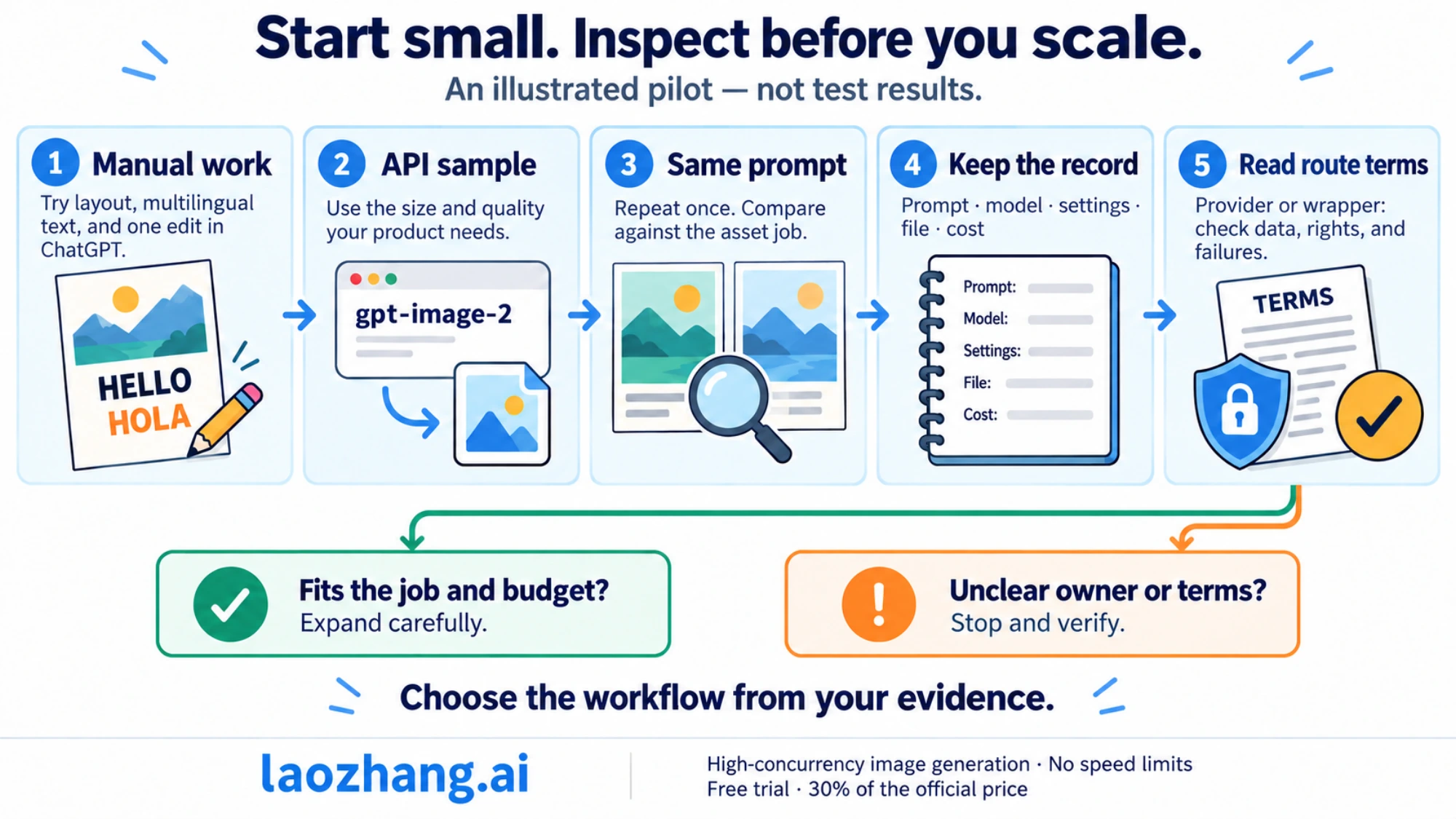 A five-stage illustrated pilot covers manual work, an API sample, prompt comparison, records, and route terms before deciding whether to expand or verify further.