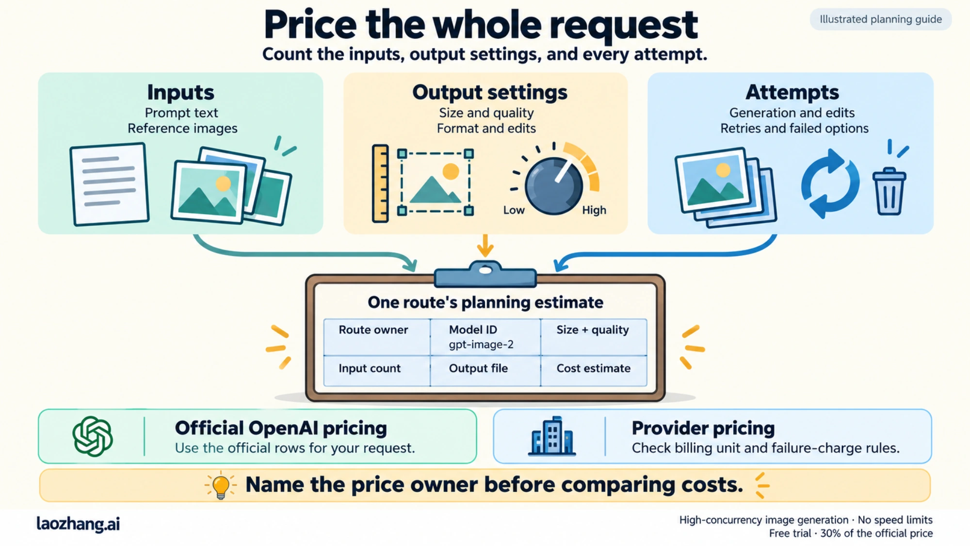 Inputs, output settings, and attempts contribute to one route’s planning estimate, with official OpenAI pricing kept separate from provider pricing.