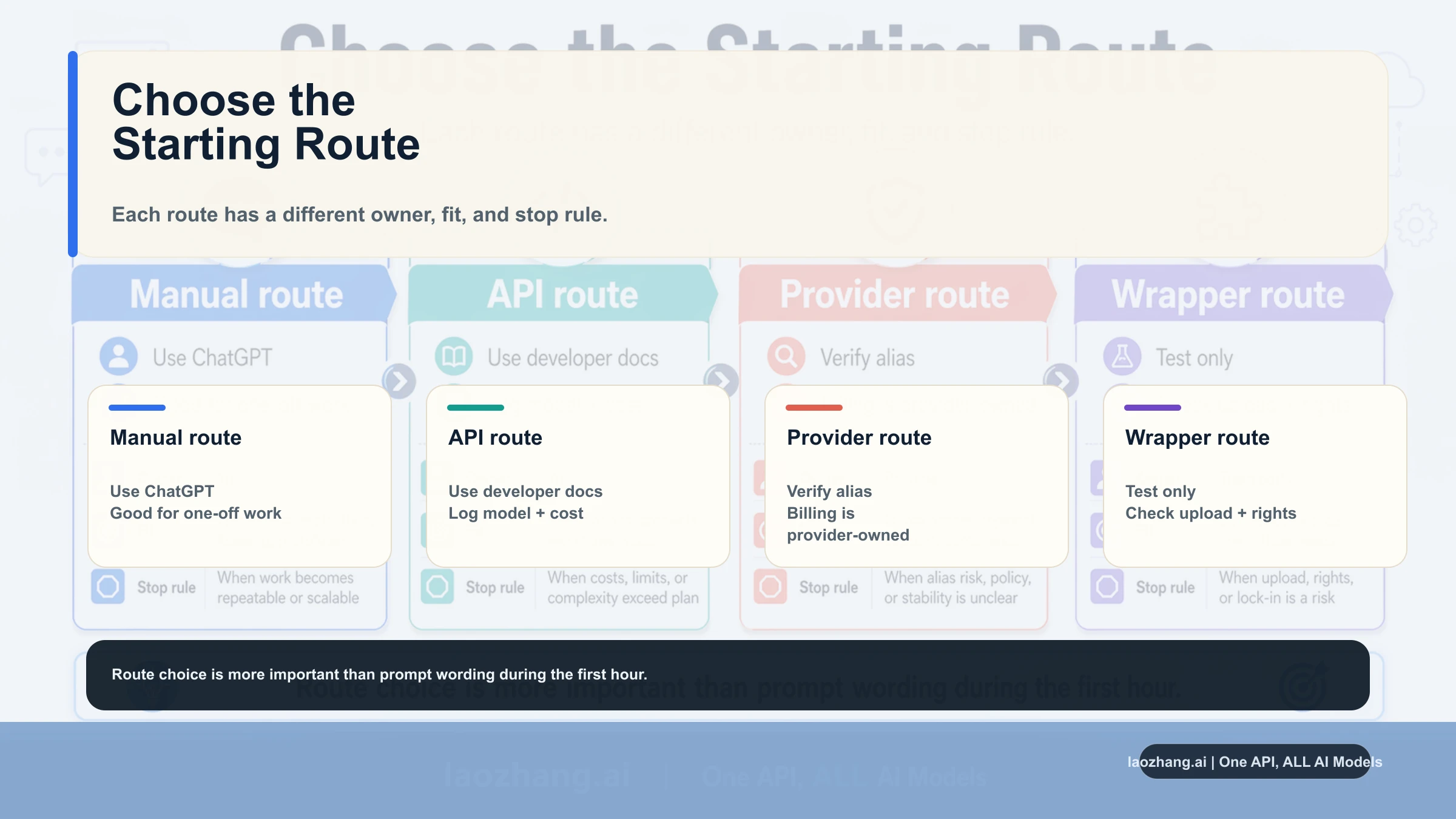 Text-bearing ChatGPT Images 2.0 route board showing route owners, fit, and stop rules
