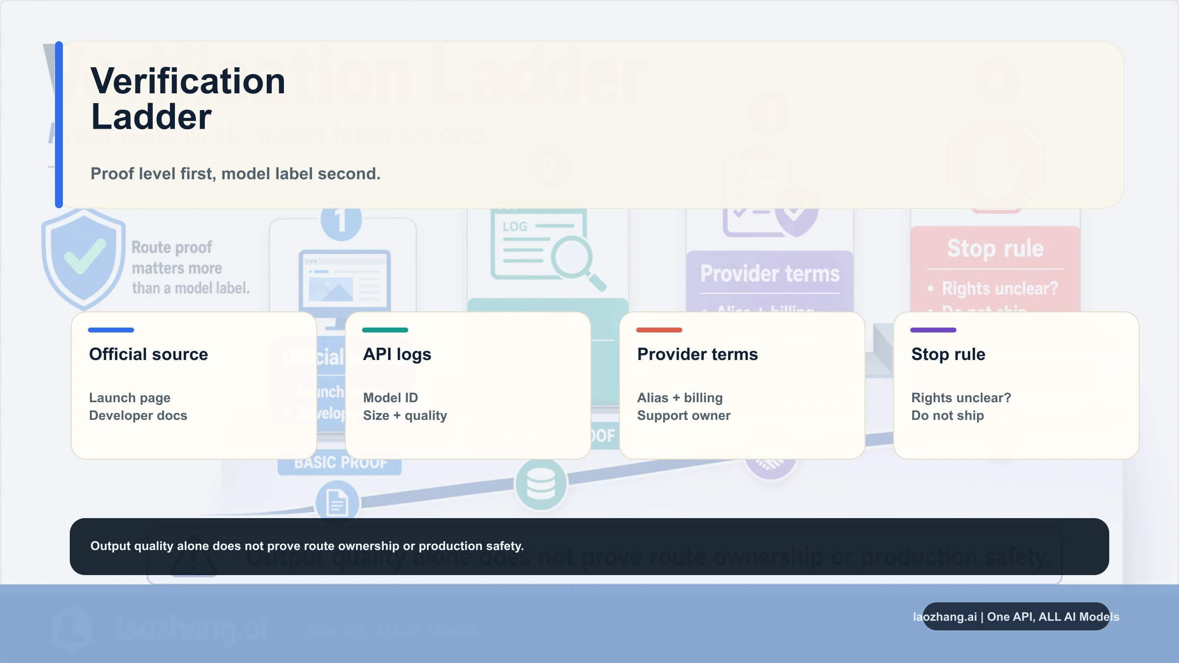 ChatGPT Images 2.0 verification ladder for official docs, API logs, provider terms, and stop rules