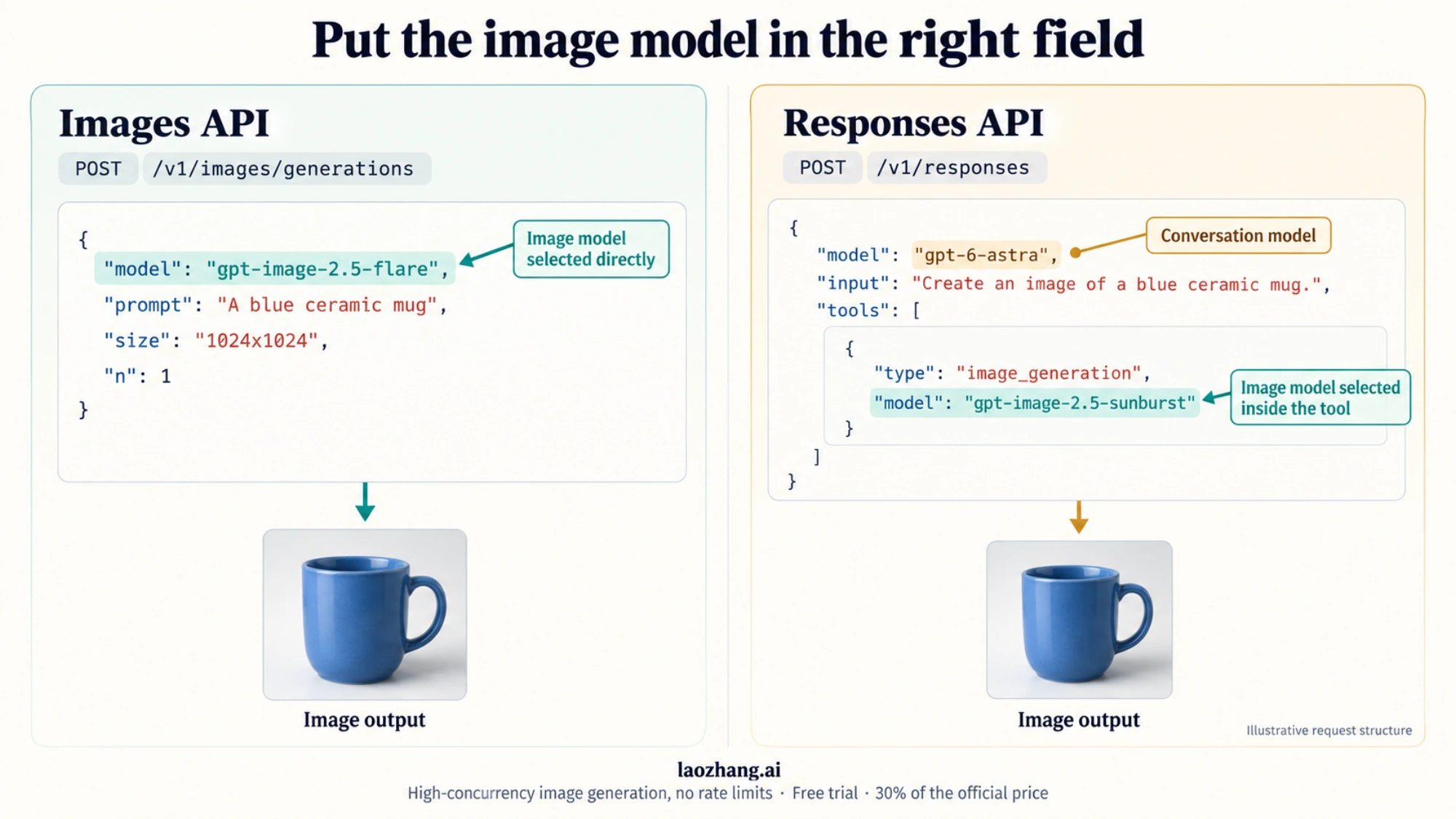 Diagram showing the image model at the top level of an Images API request and inside the image generation tool of a Responses API request