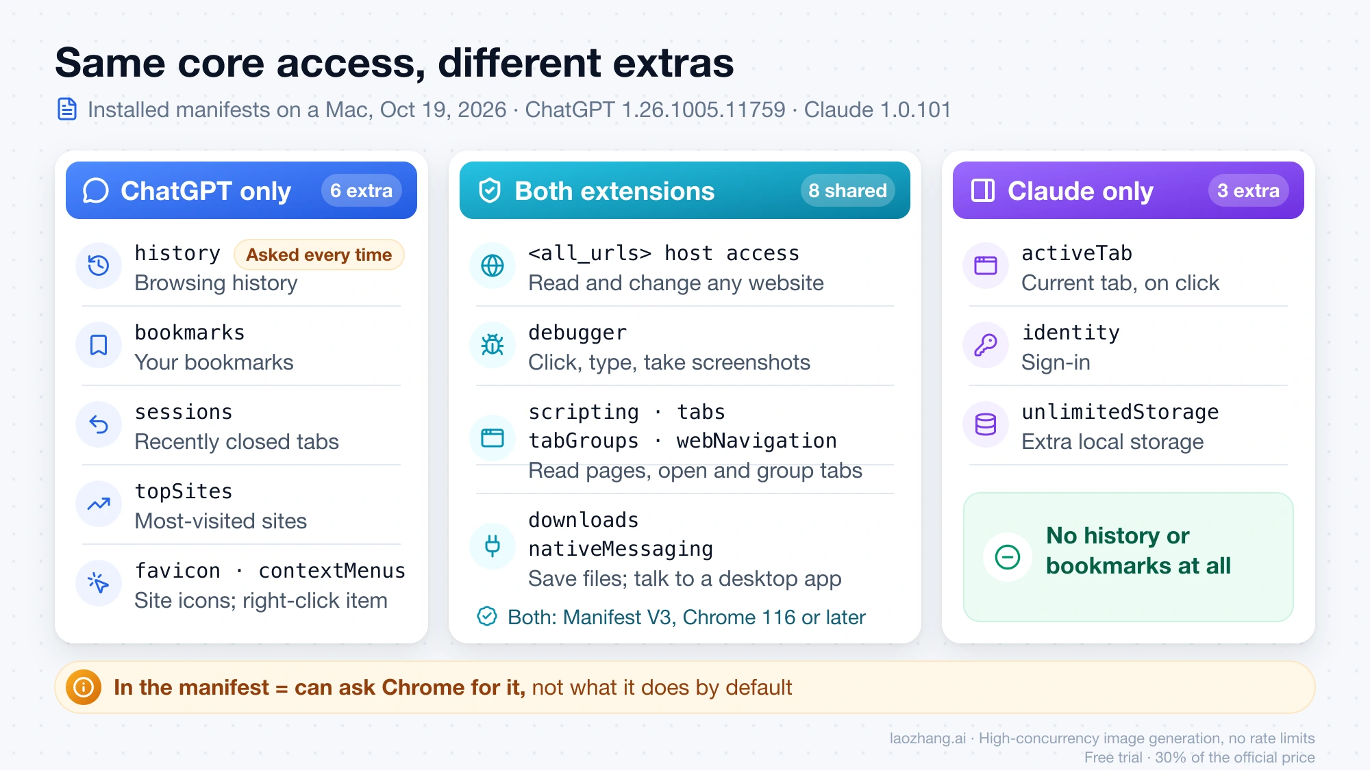 Manifest permissions compared: eight shared by both extensions, history, bookmarks, sessions and topSites only in ChatGPT, activeTab, identity and unlimitedStorage only in Claude