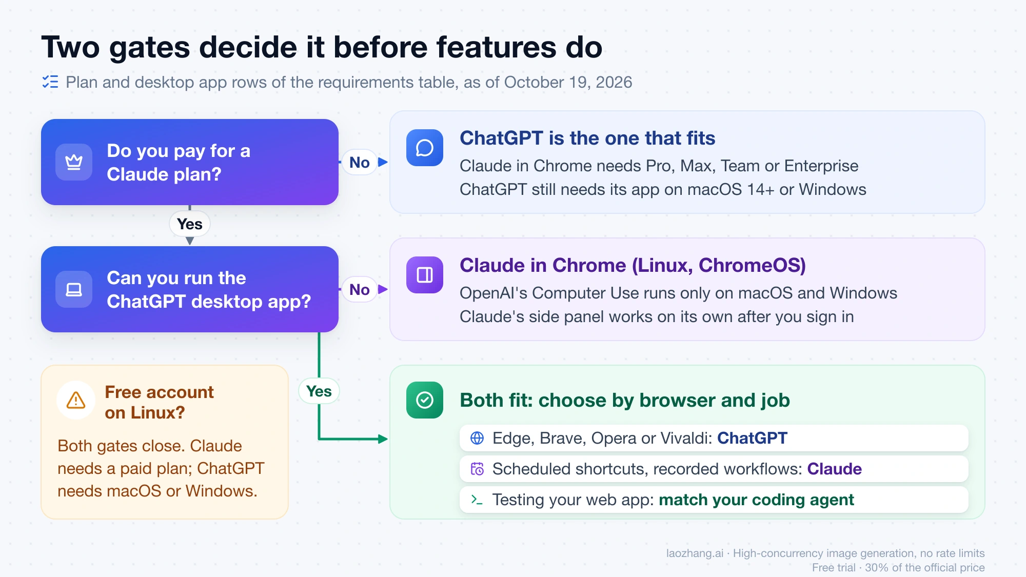 Decision flow: without a paid Claude plan ChatGPT fits, without the ChatGPT desktop app Claude fits, and with both you choose by browser and job