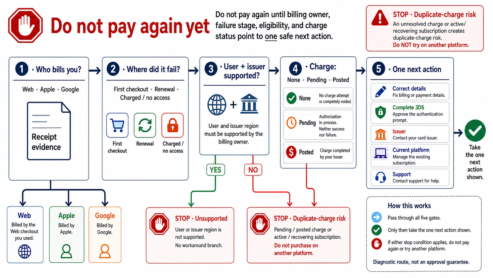Decision map for checking the billing owner, payment stage, eligibility, charge status, and one safe next action