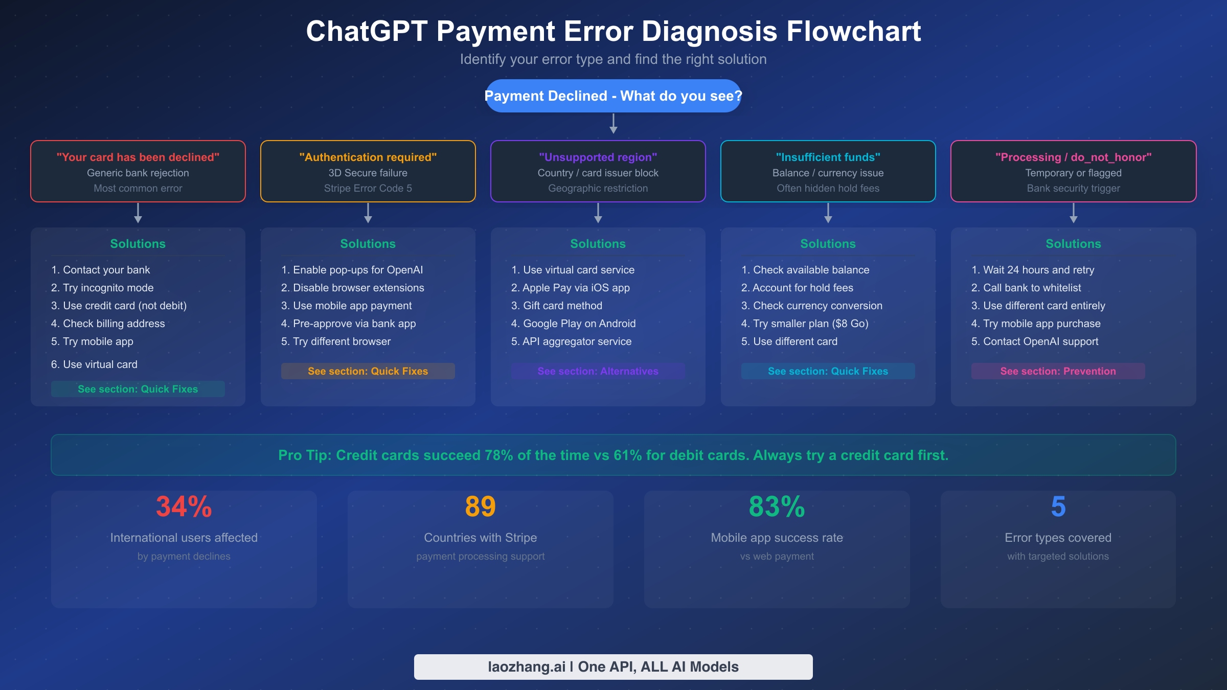 Diagnostic flowchart showing five common ChatGPT payment error types and their targeted solutions